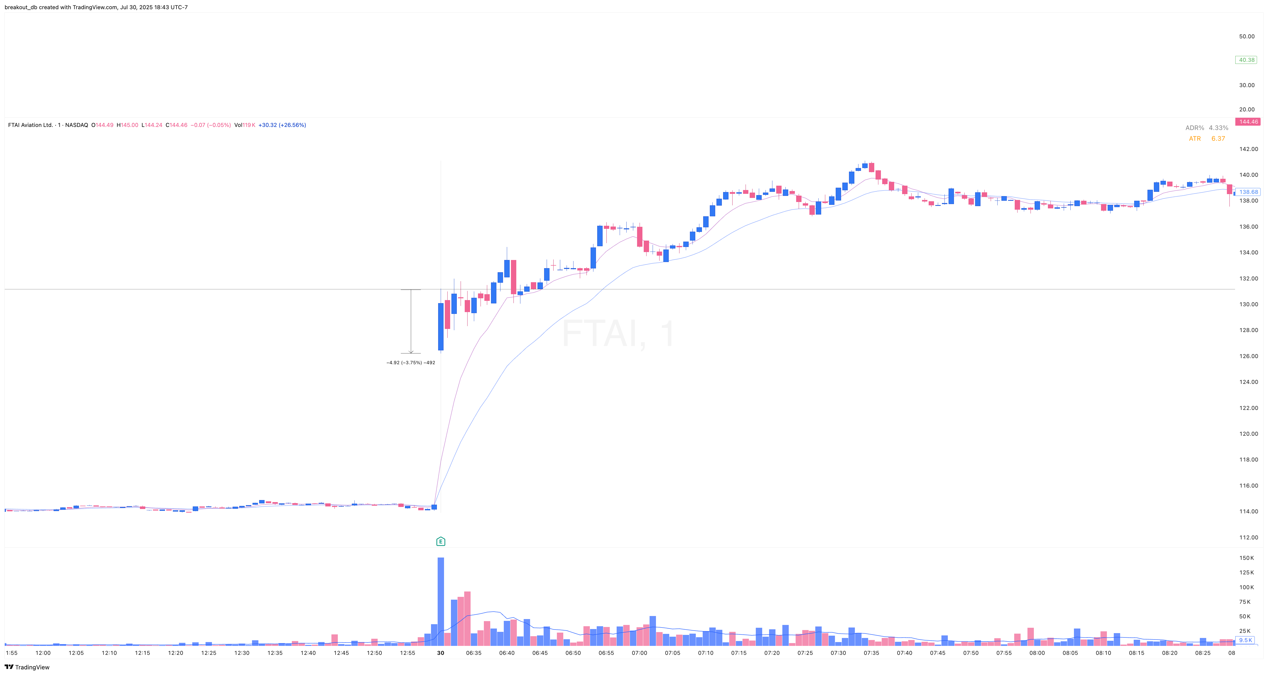 FTAI - Episodic Pivot - 2025-07-30 intraday entry