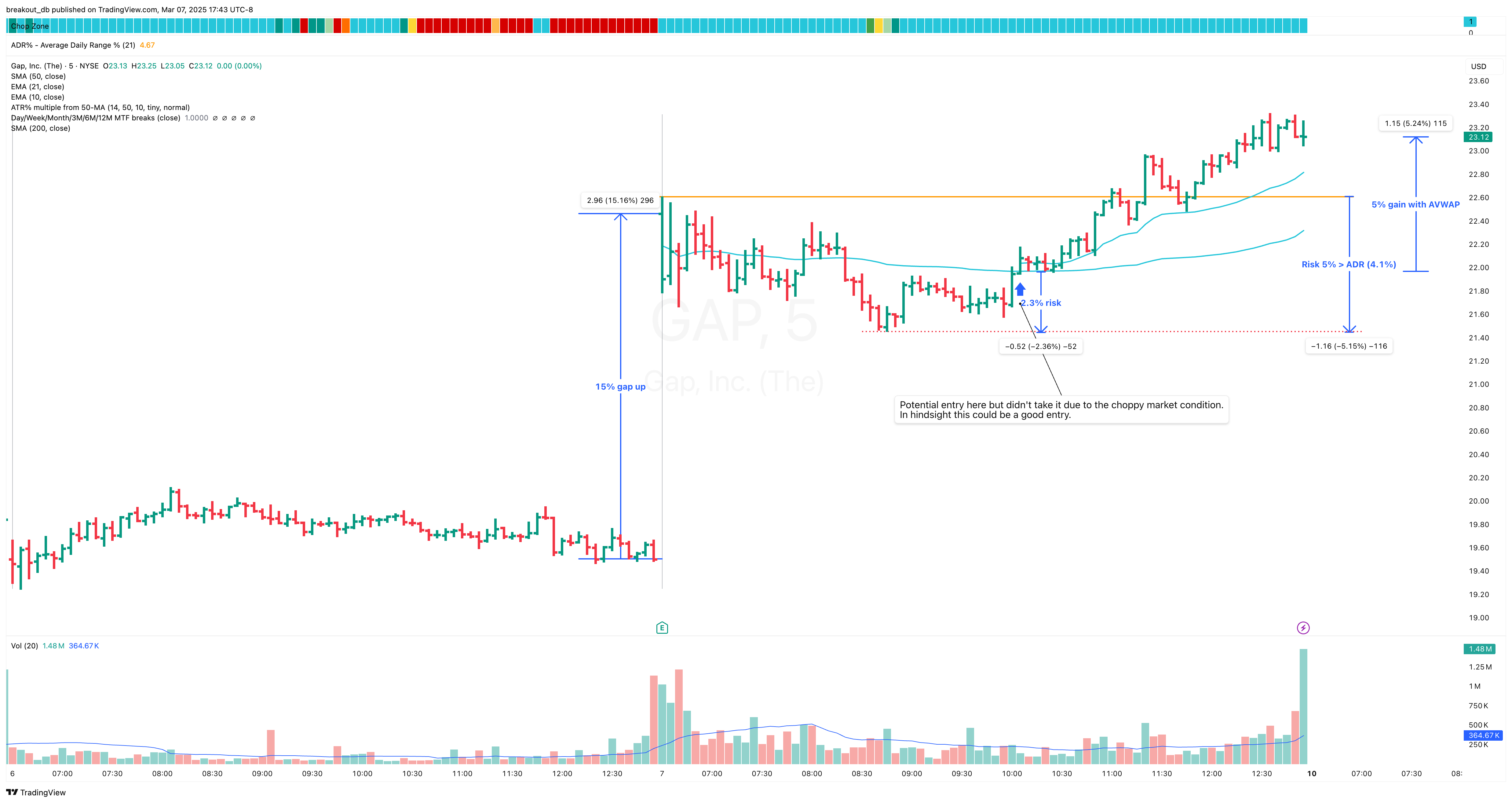 GAP - Episodic Pivot - 2025-03-07 intraday entry