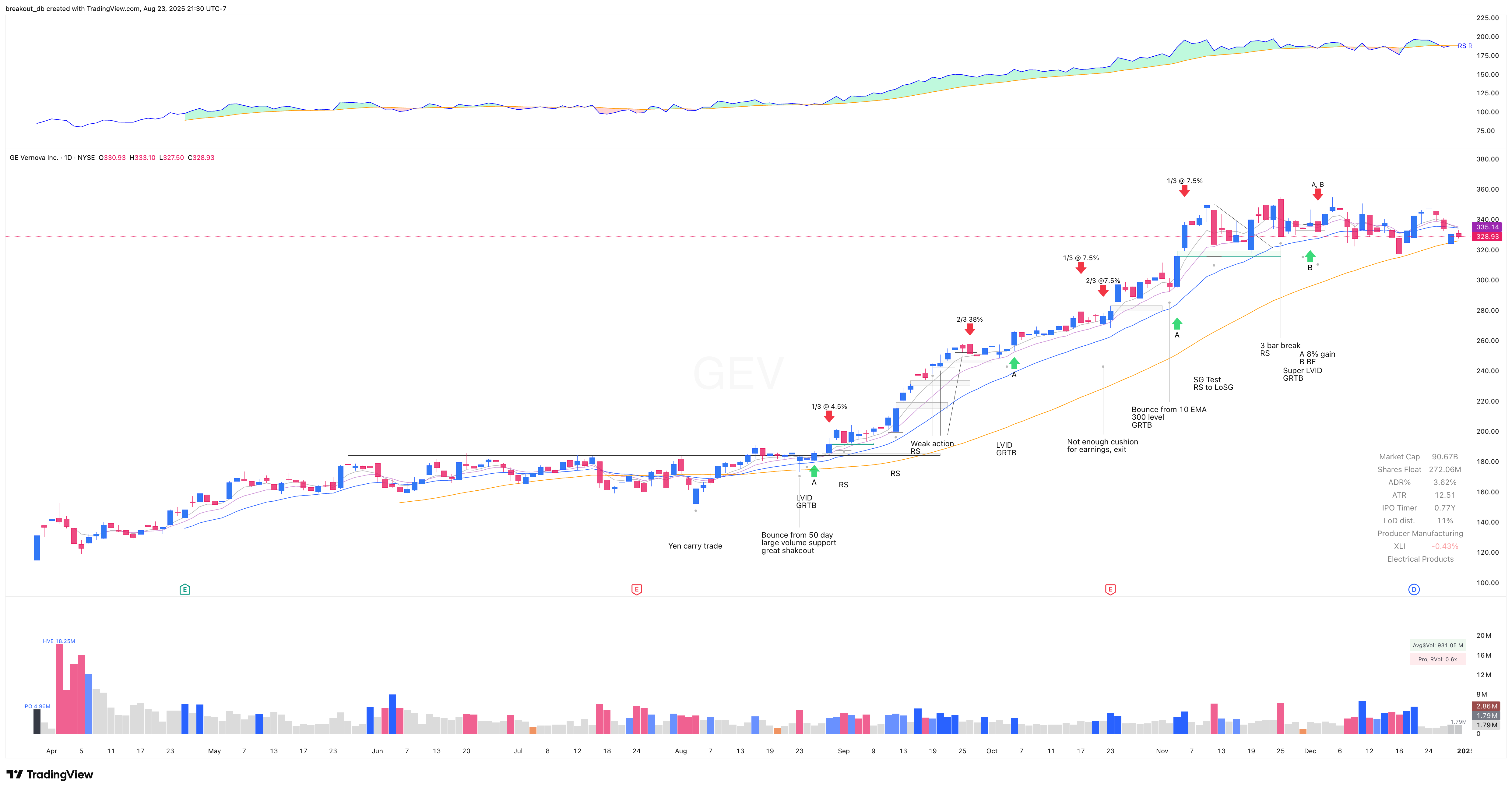 GEV 2024 Model Book daily chart
