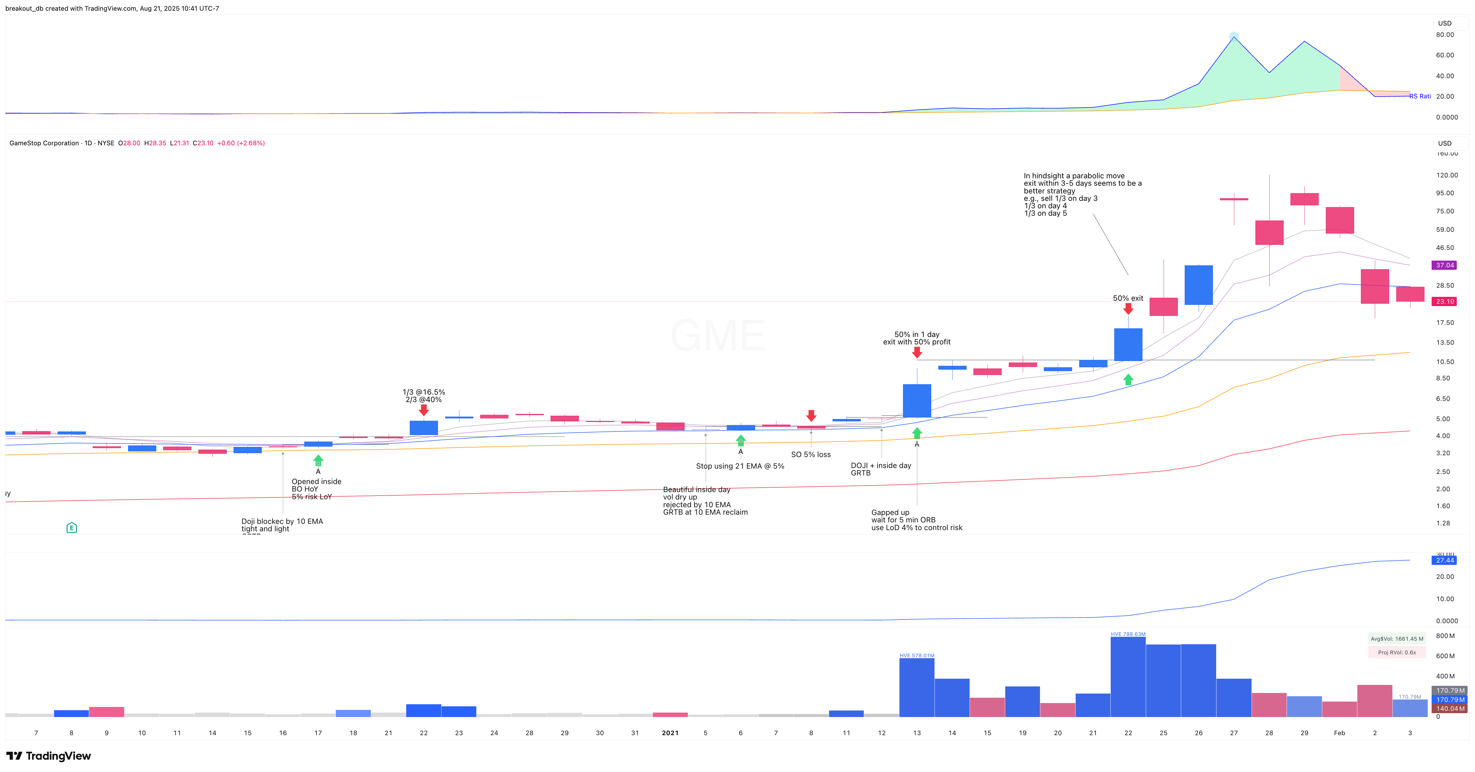 GME 2020 Model Book daily chart (continued)