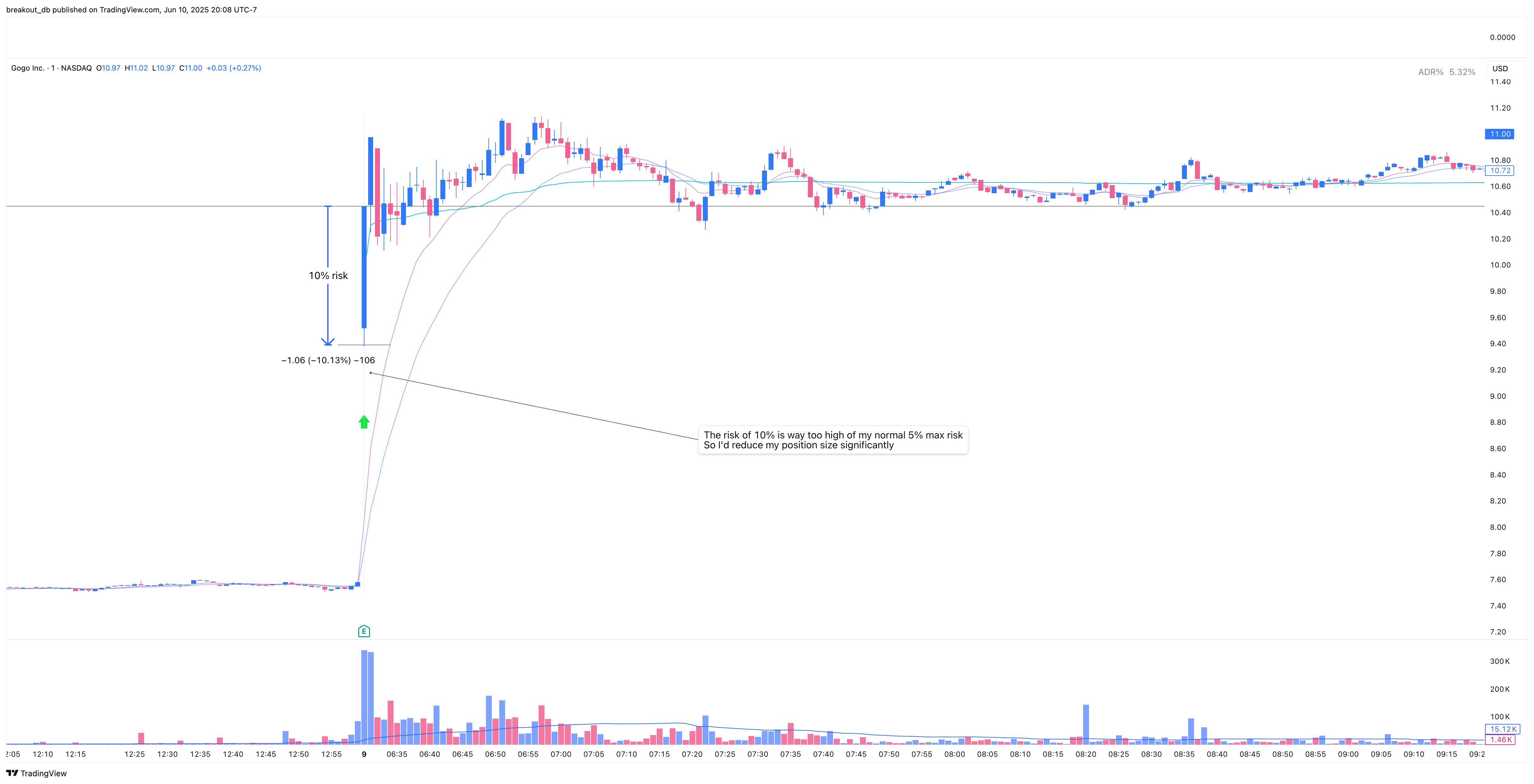 GOGO - Episodic Pivot - 2025-05-09 intraday entry