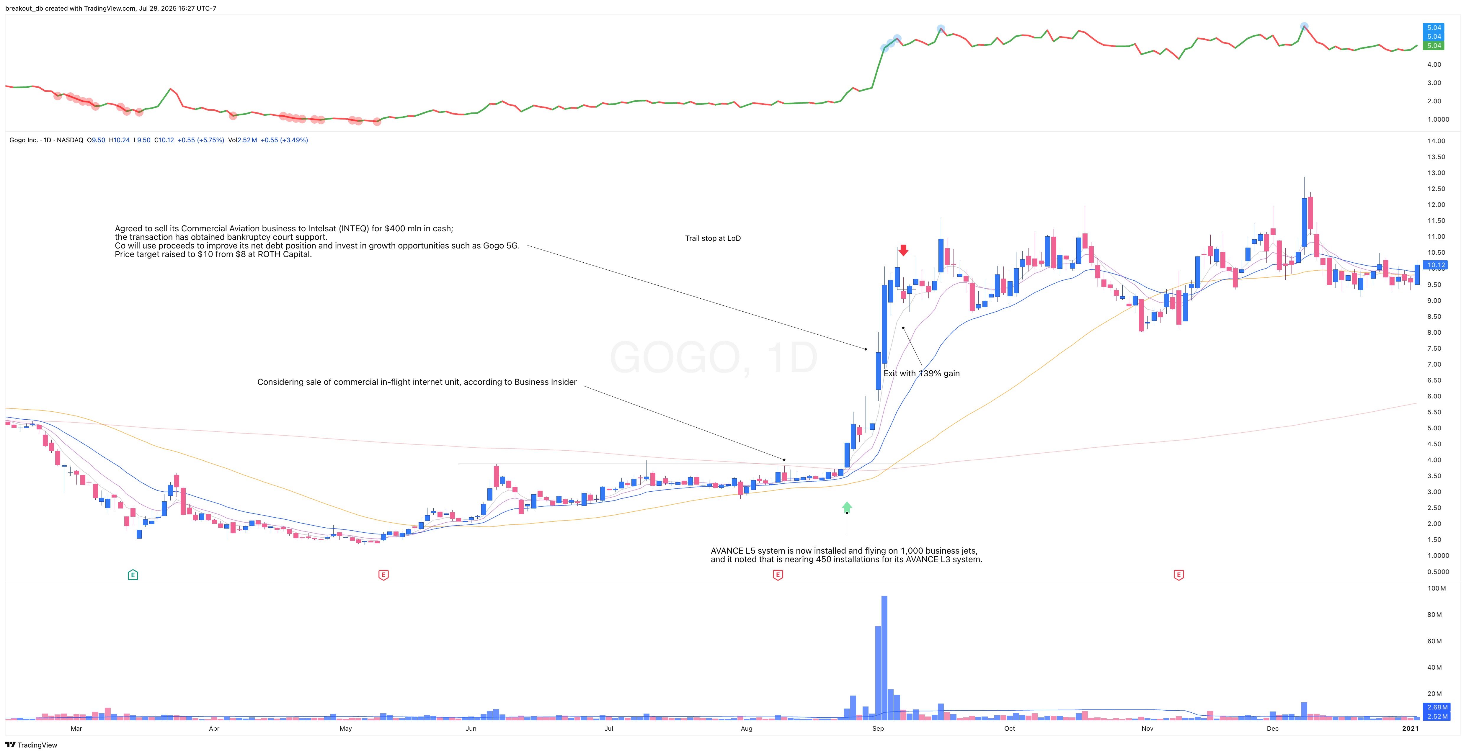 GOGO 2020 Model Book daily chart