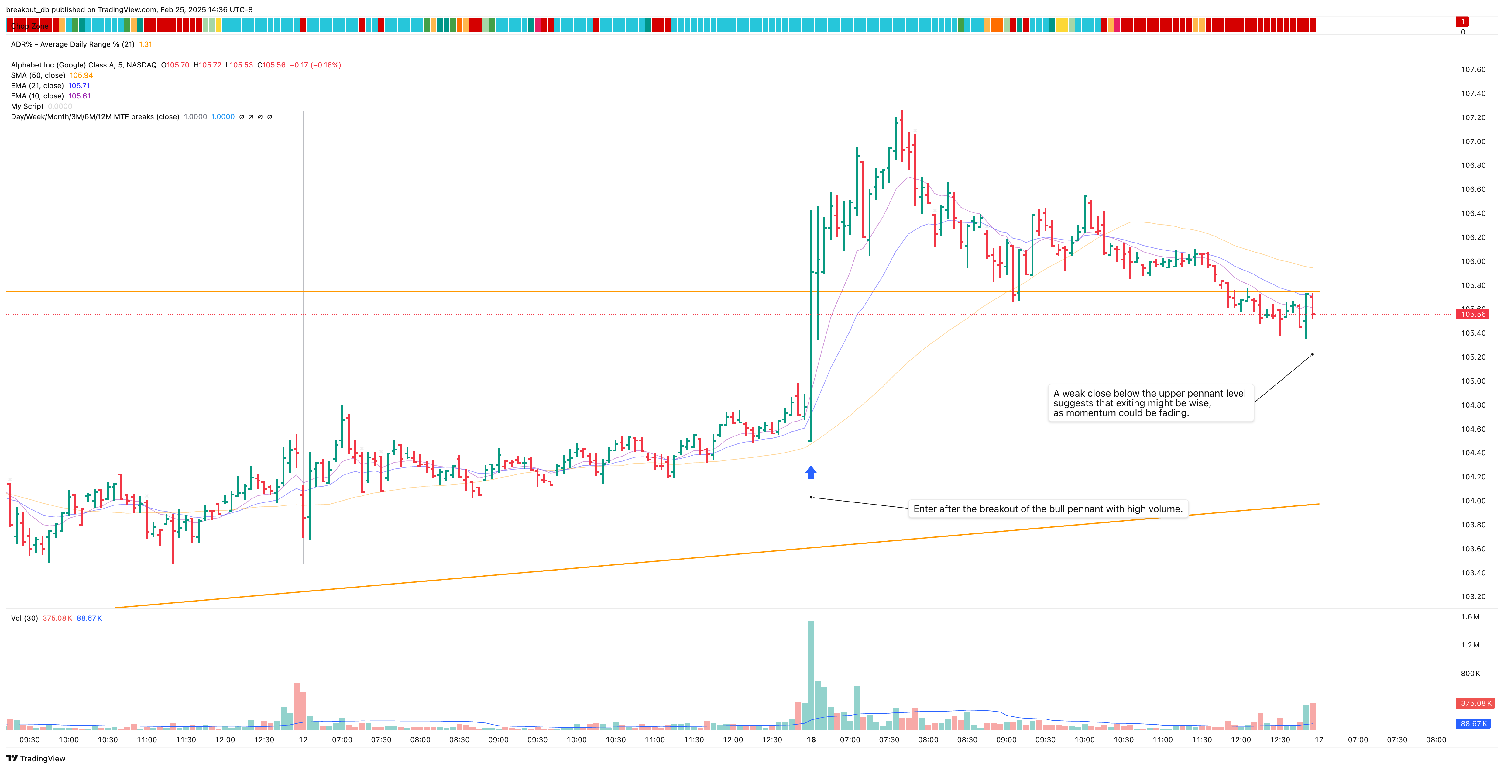 GOOGL - High Tight Flag - 2021-02-16 intraday entry