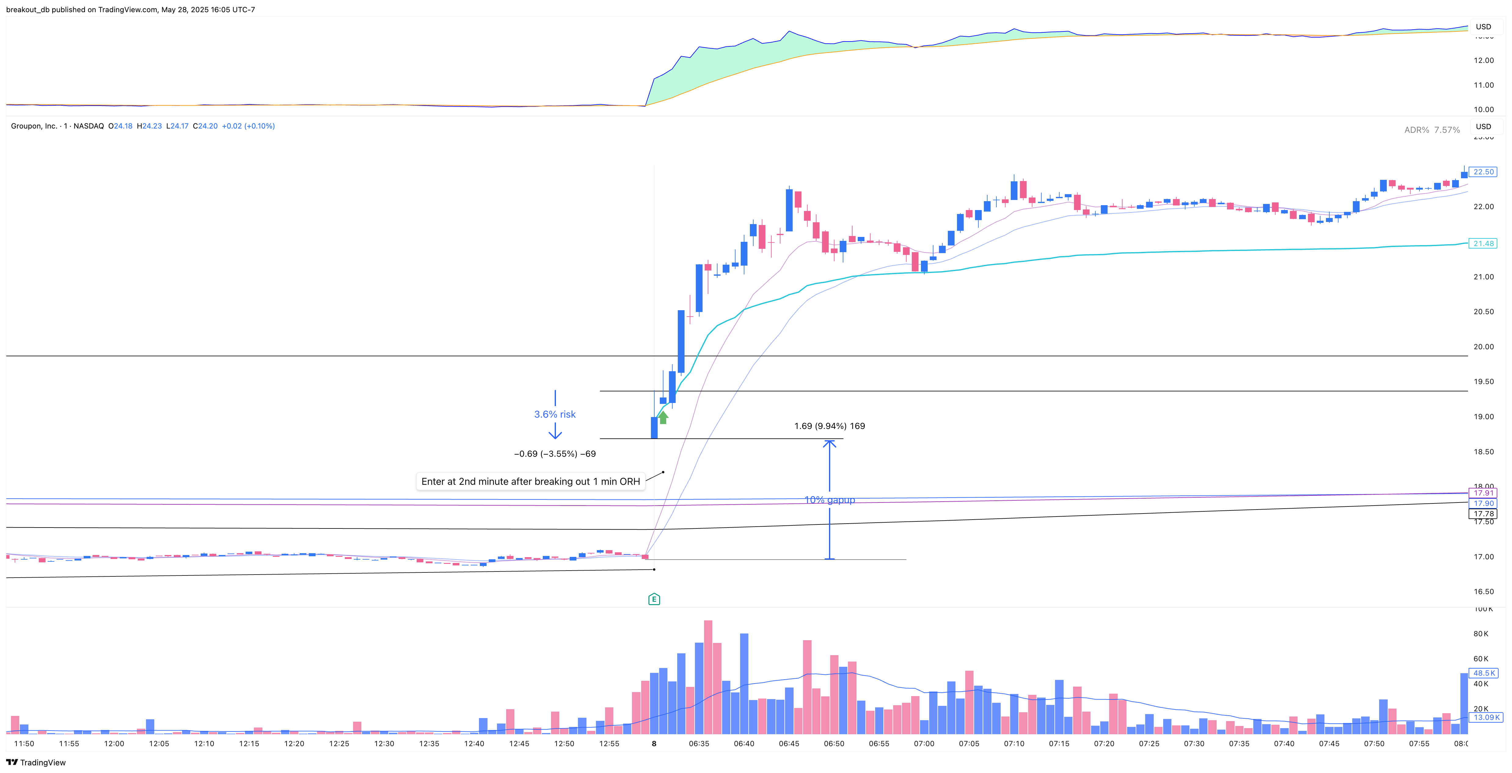 GRPN - Episodic Pivot - 2025-05-08 intraday entry