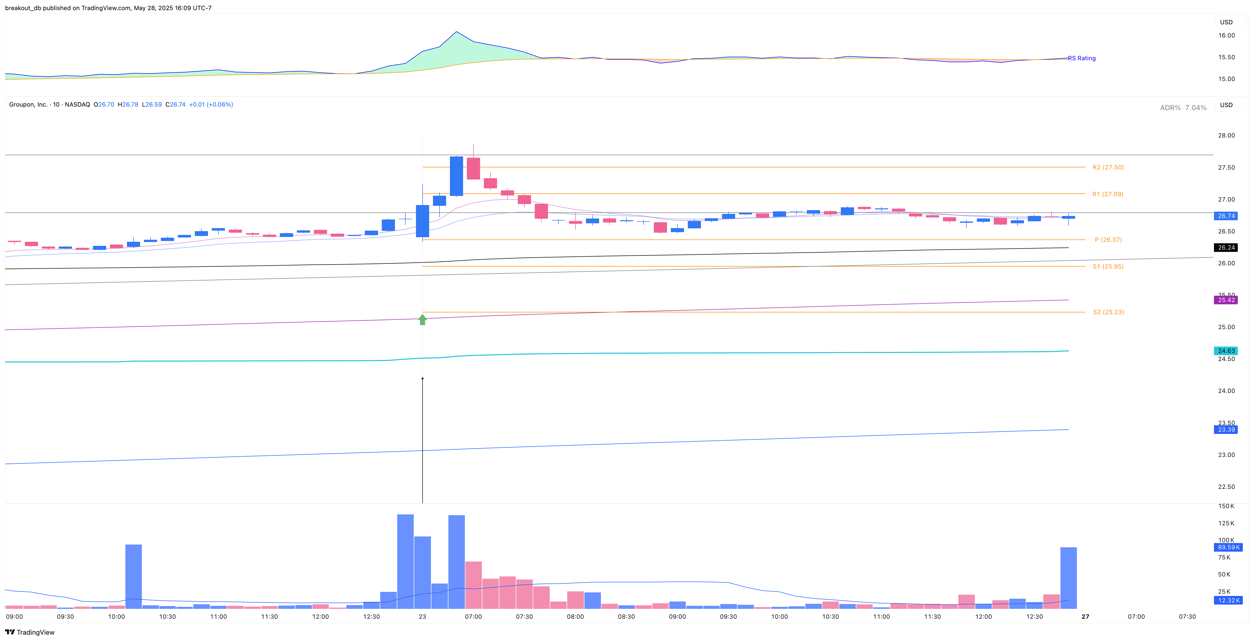GRPN - High Tight Flag - 2025-05-28 intraday entry