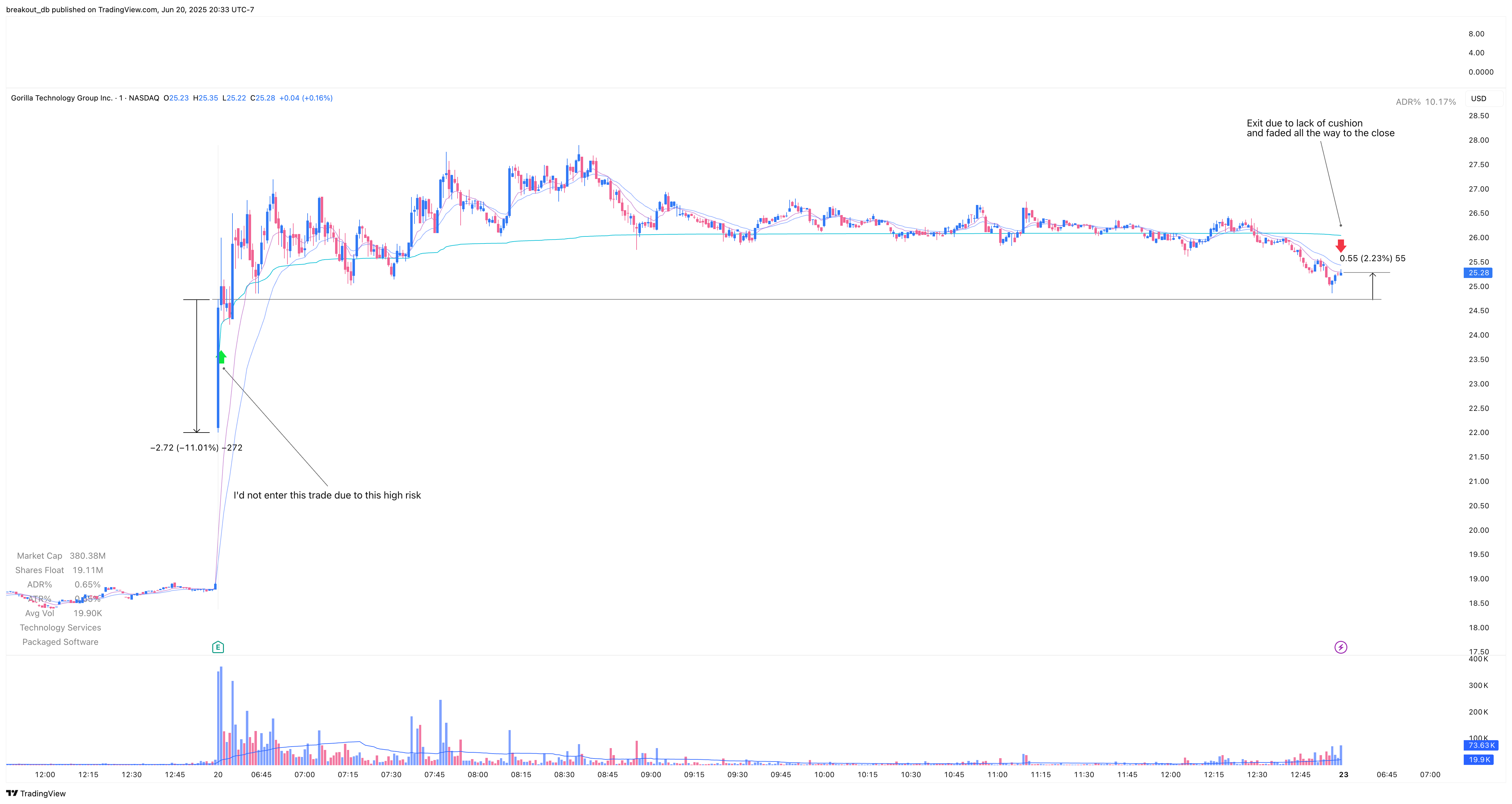 GRRR - Episodic Pivot - 2025-06-20 intraday entry
