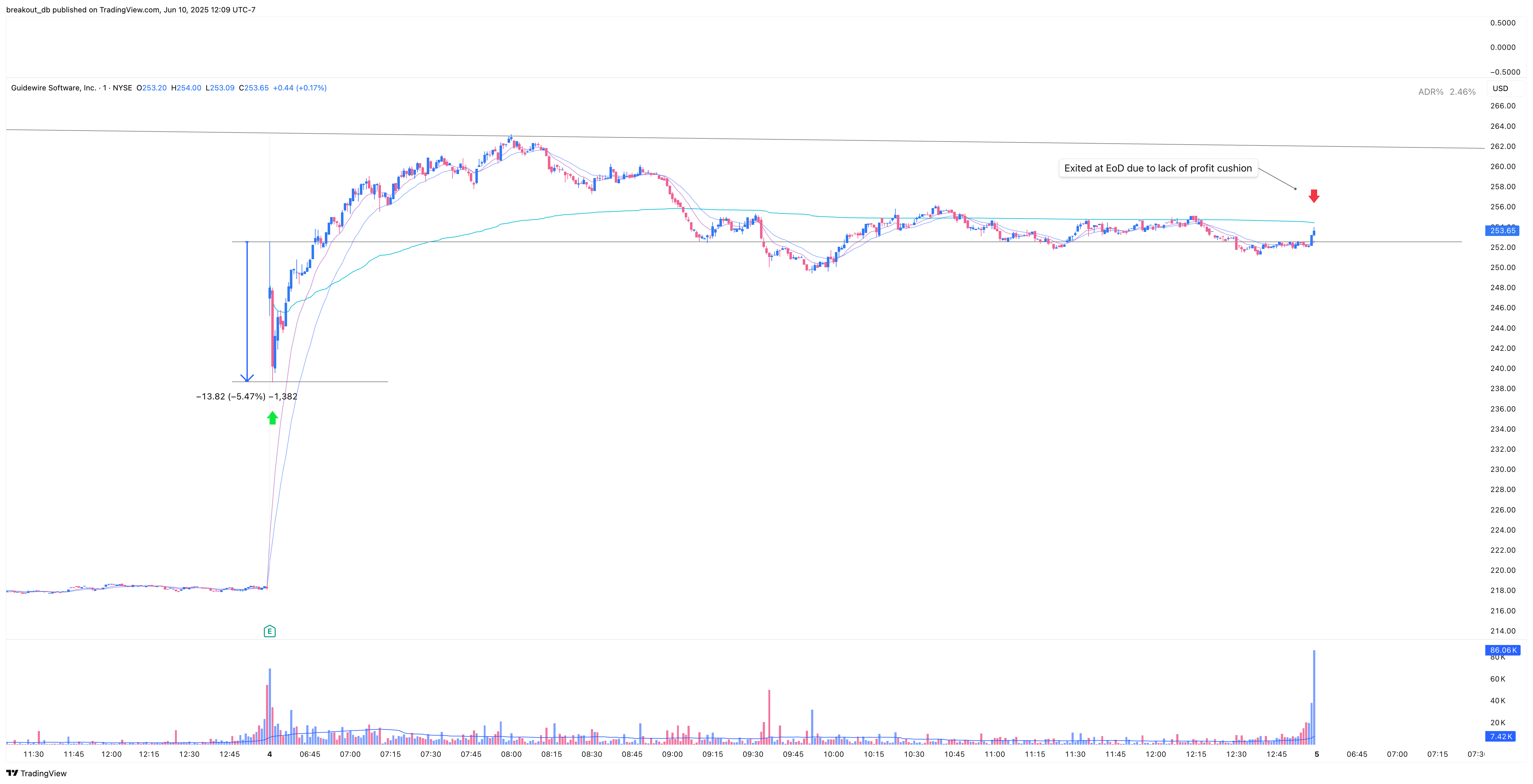 GWRE - Episodic Pivot - 2025-06-03 intraday entry