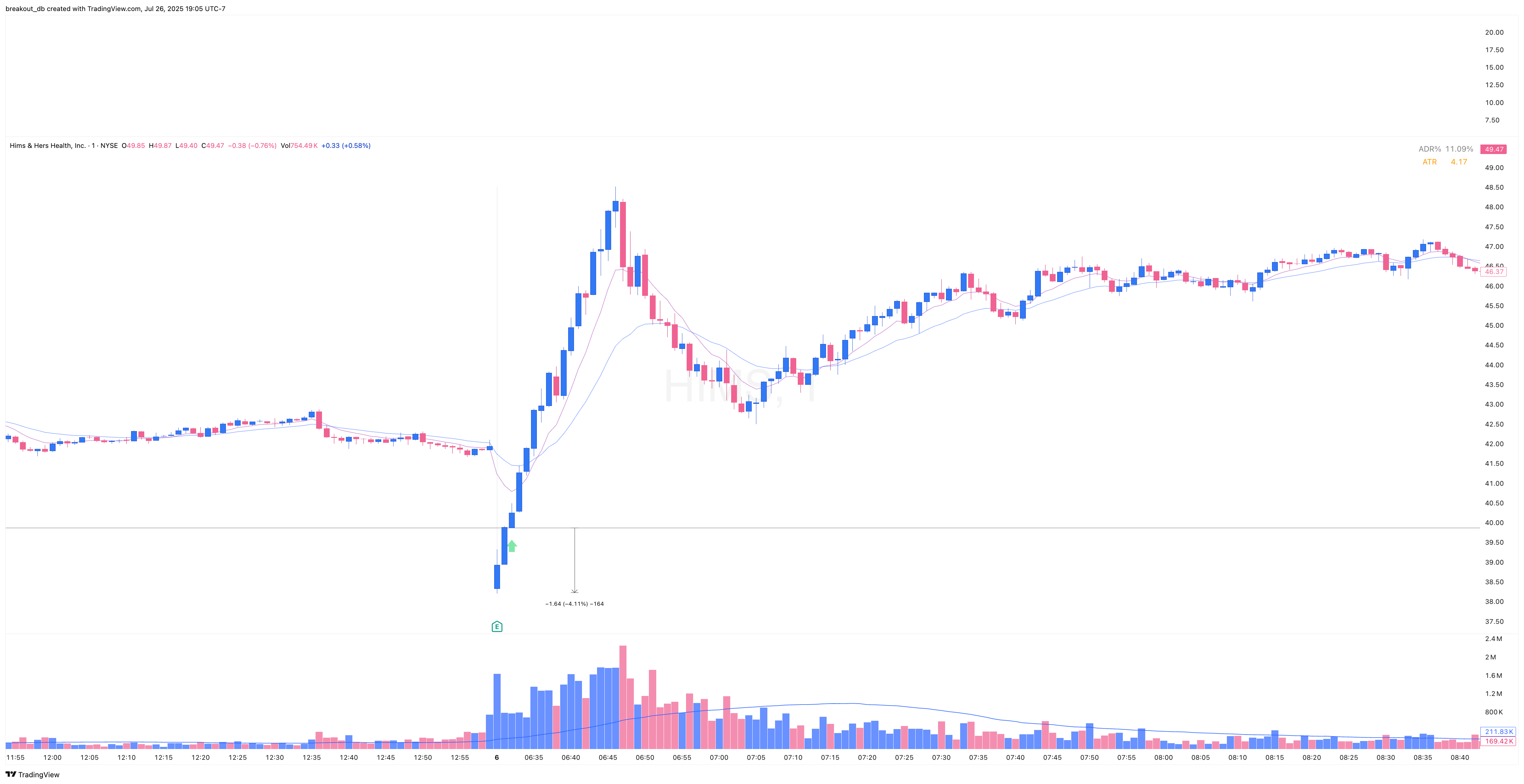 HIMS - OOPS Reversal - 2025-05-05 intraday entry