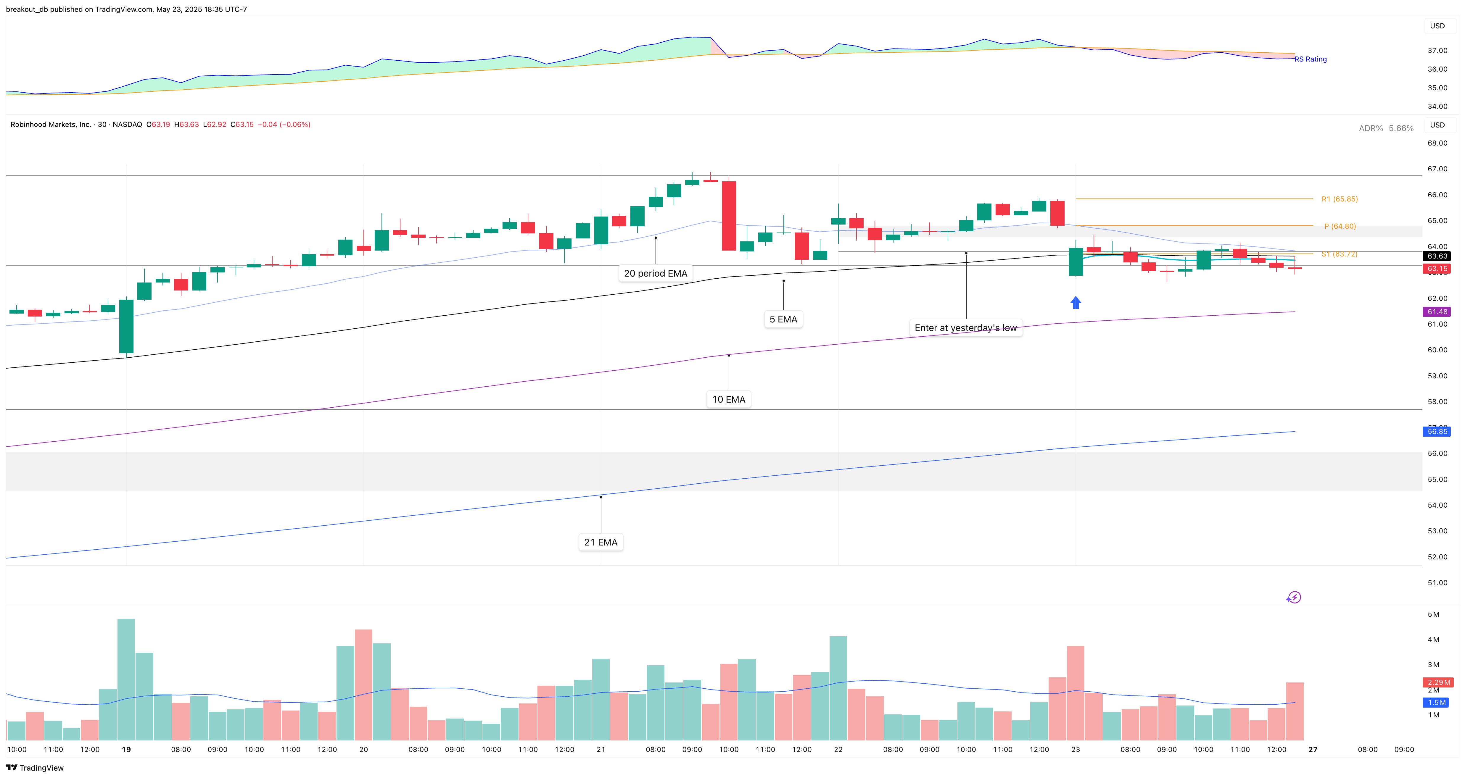 HOOD - OOPS Reversal - 2025-05-23 intraday entry