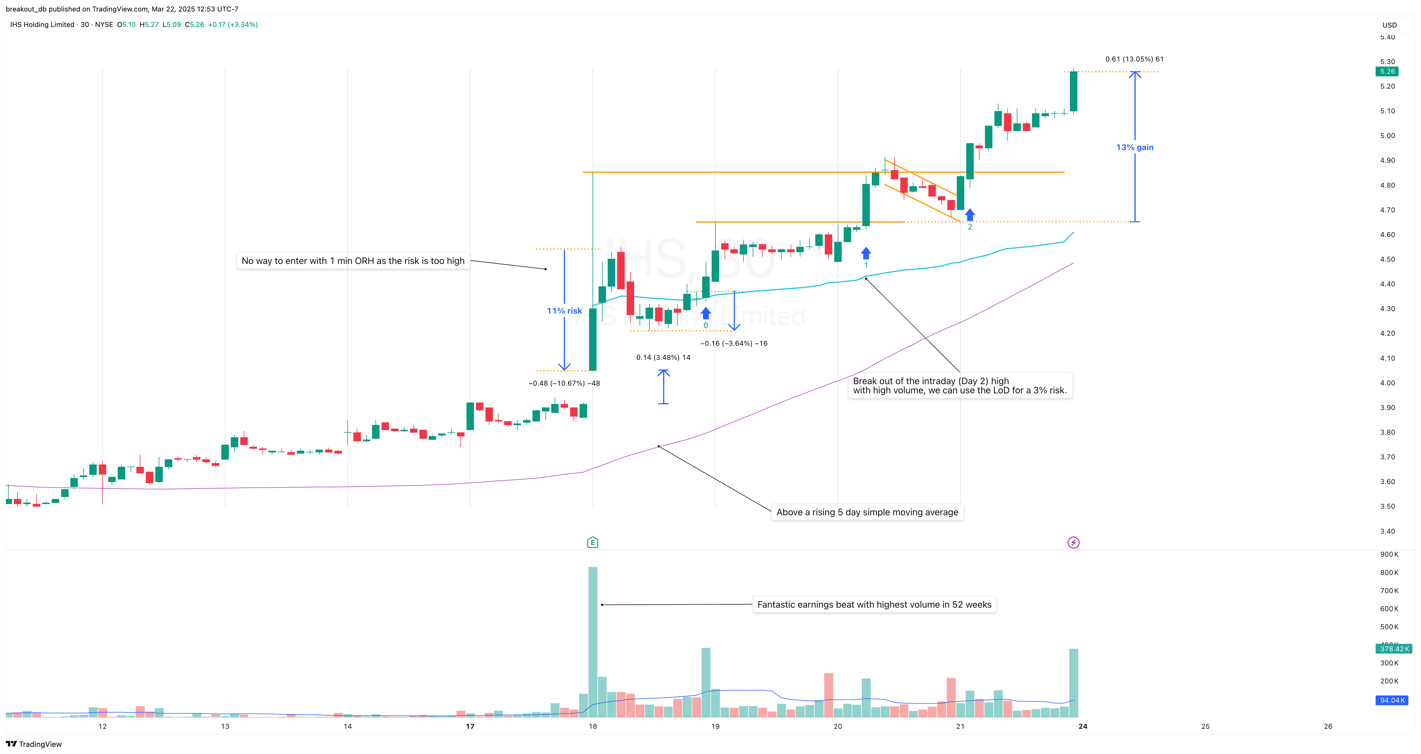 IHS - Episodic Pivot - 2025-03-22 intraday entry