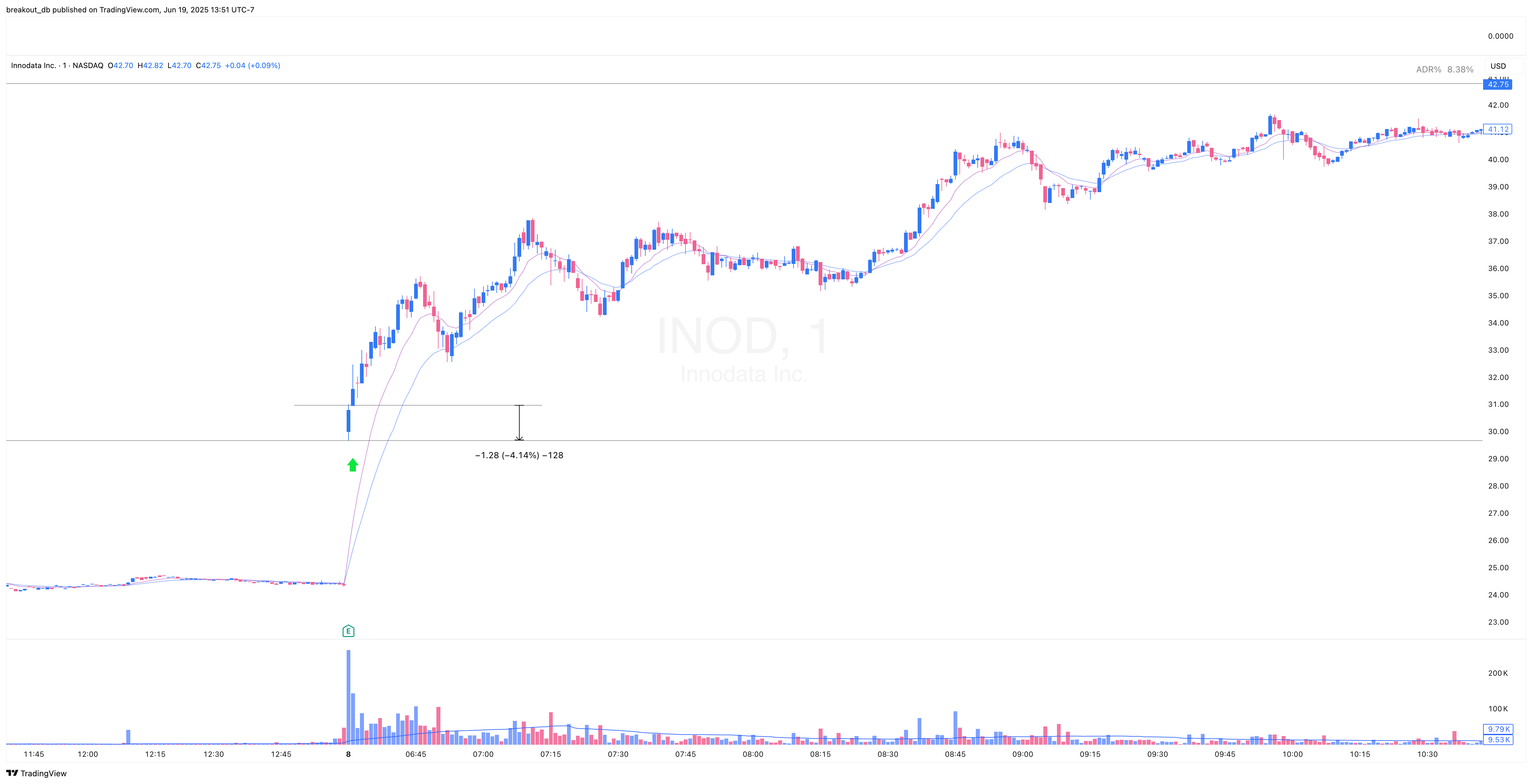 INOD - Episodic Pivot - 2024-11-08 intraday entry
