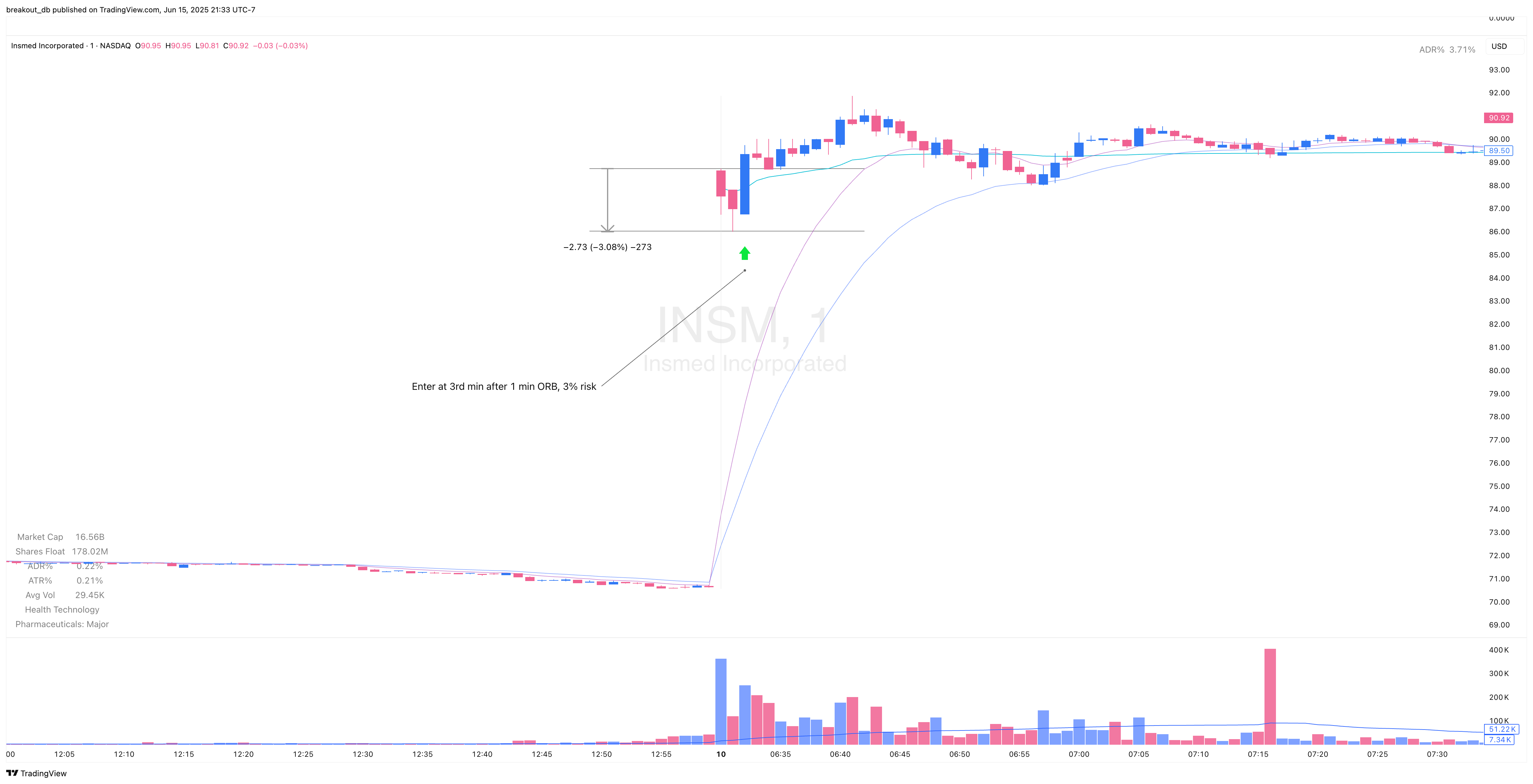INSM - Episodic Pivot - 2025-06-15 intraday entry