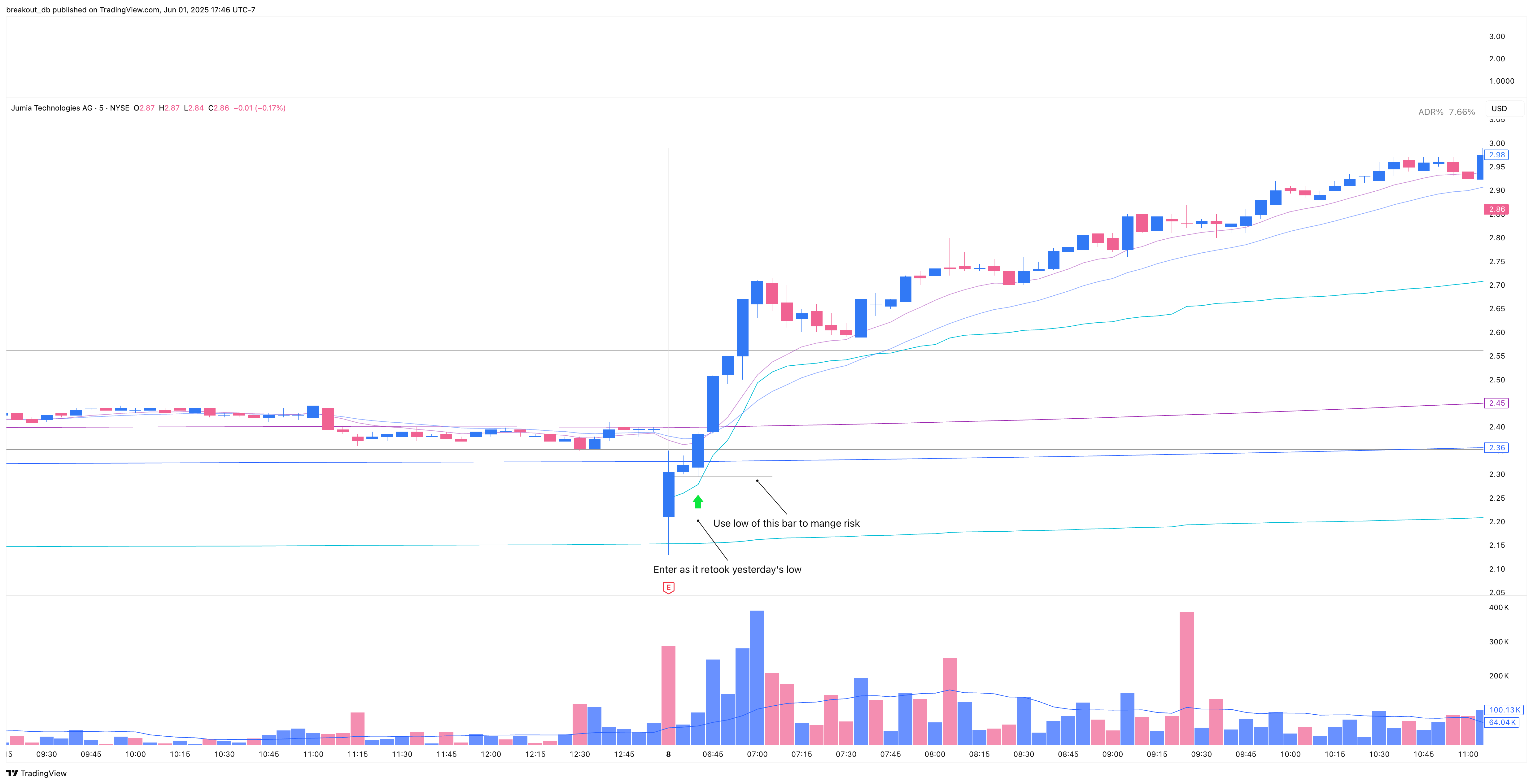 JMIA - OOPS Reversal - 2025-05-08 intraday entry