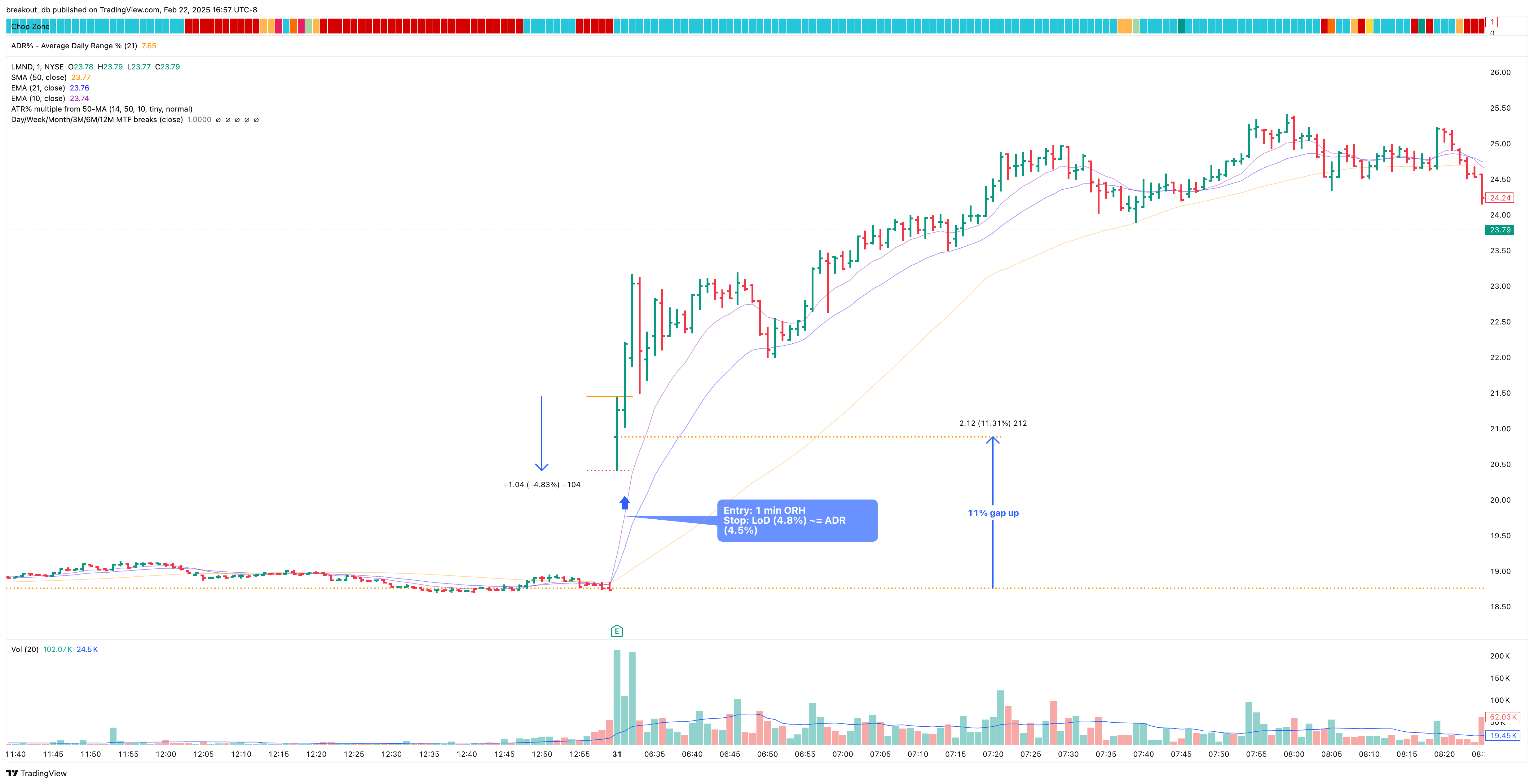 LMND - Episodic Pivot - 2024-10-31 intraday entry
