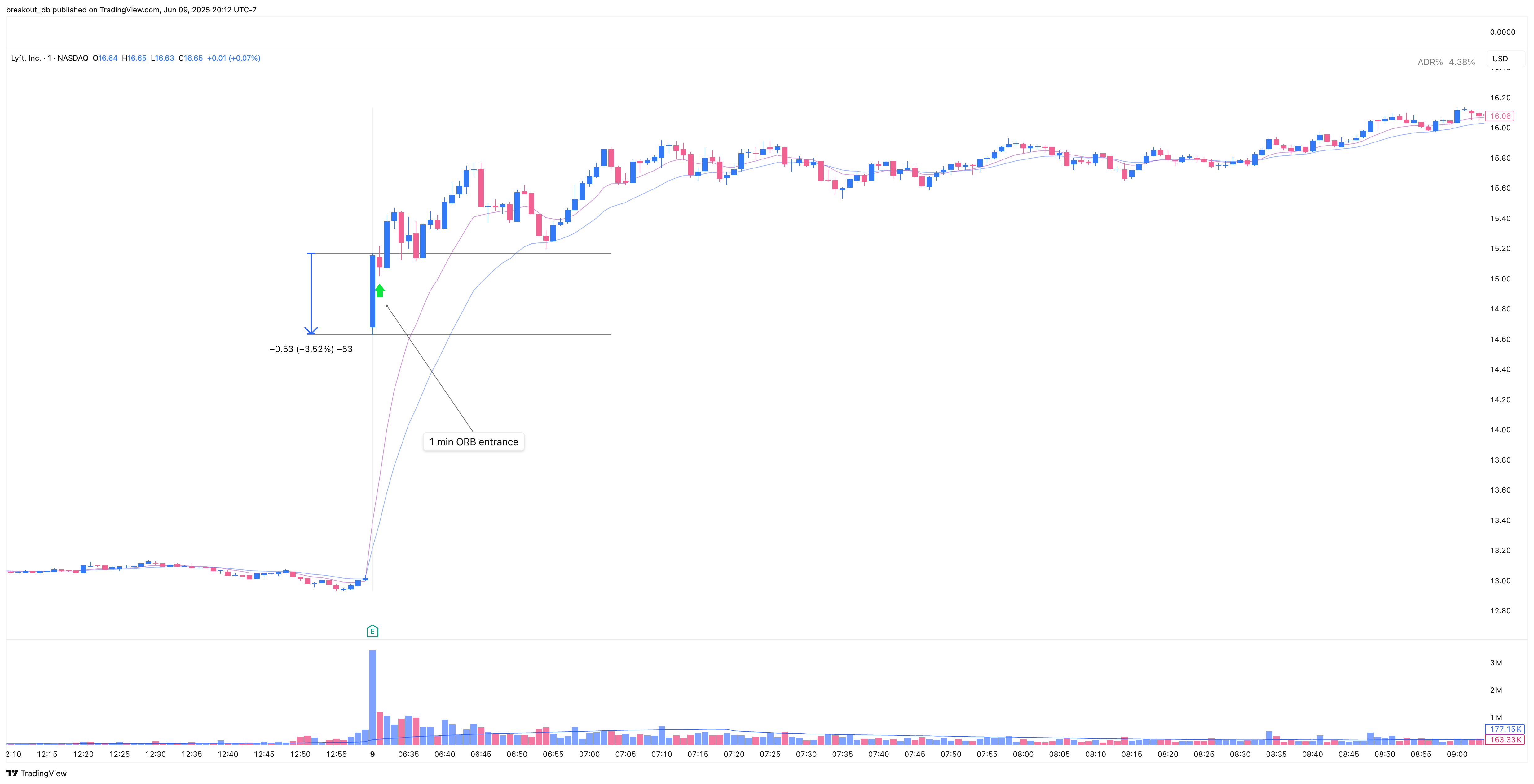 LYFT - Episodic Pivot - 2025-05-09 intraday entry
