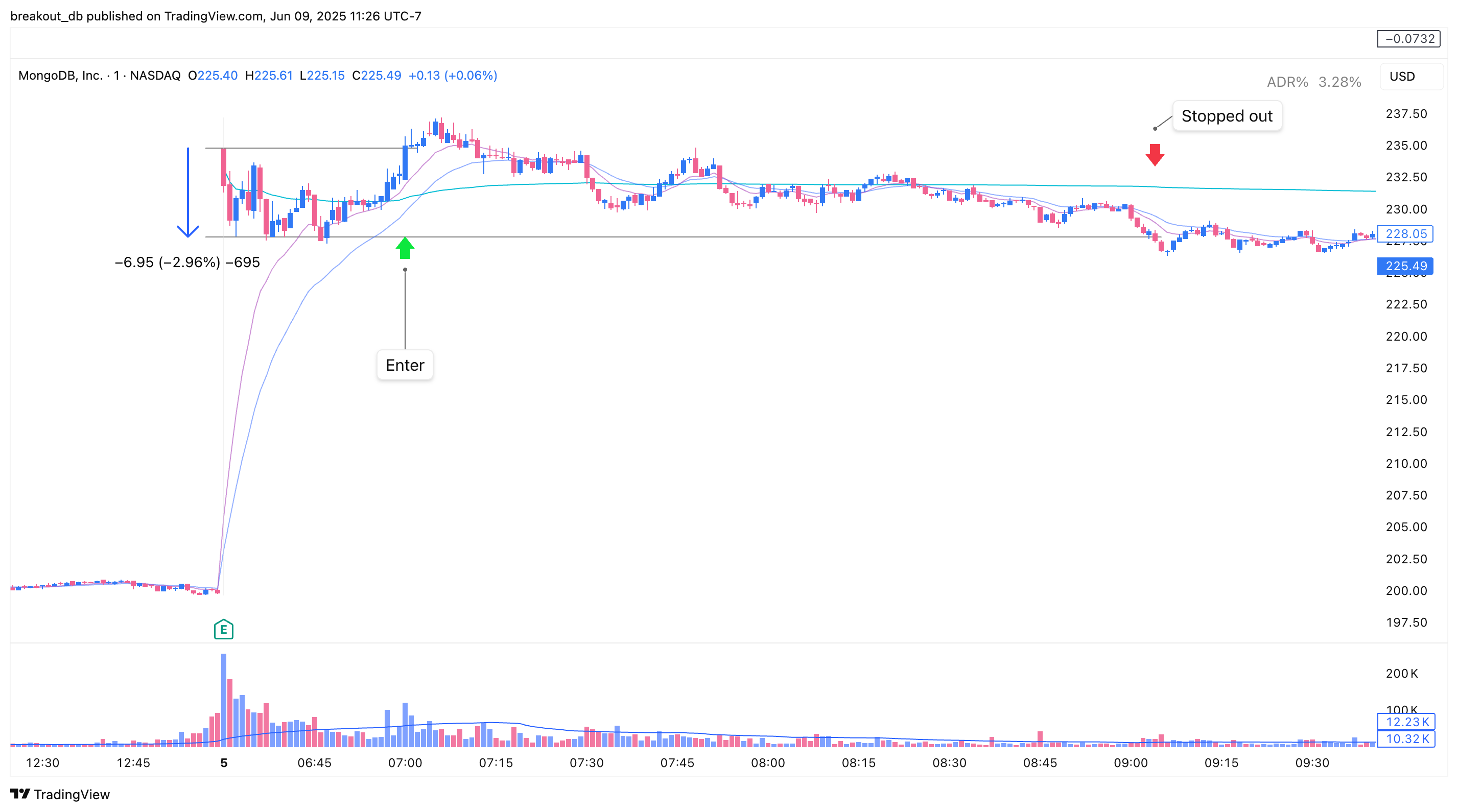 MDB - Episodic Pivot - 2025-06-05 intraday entry