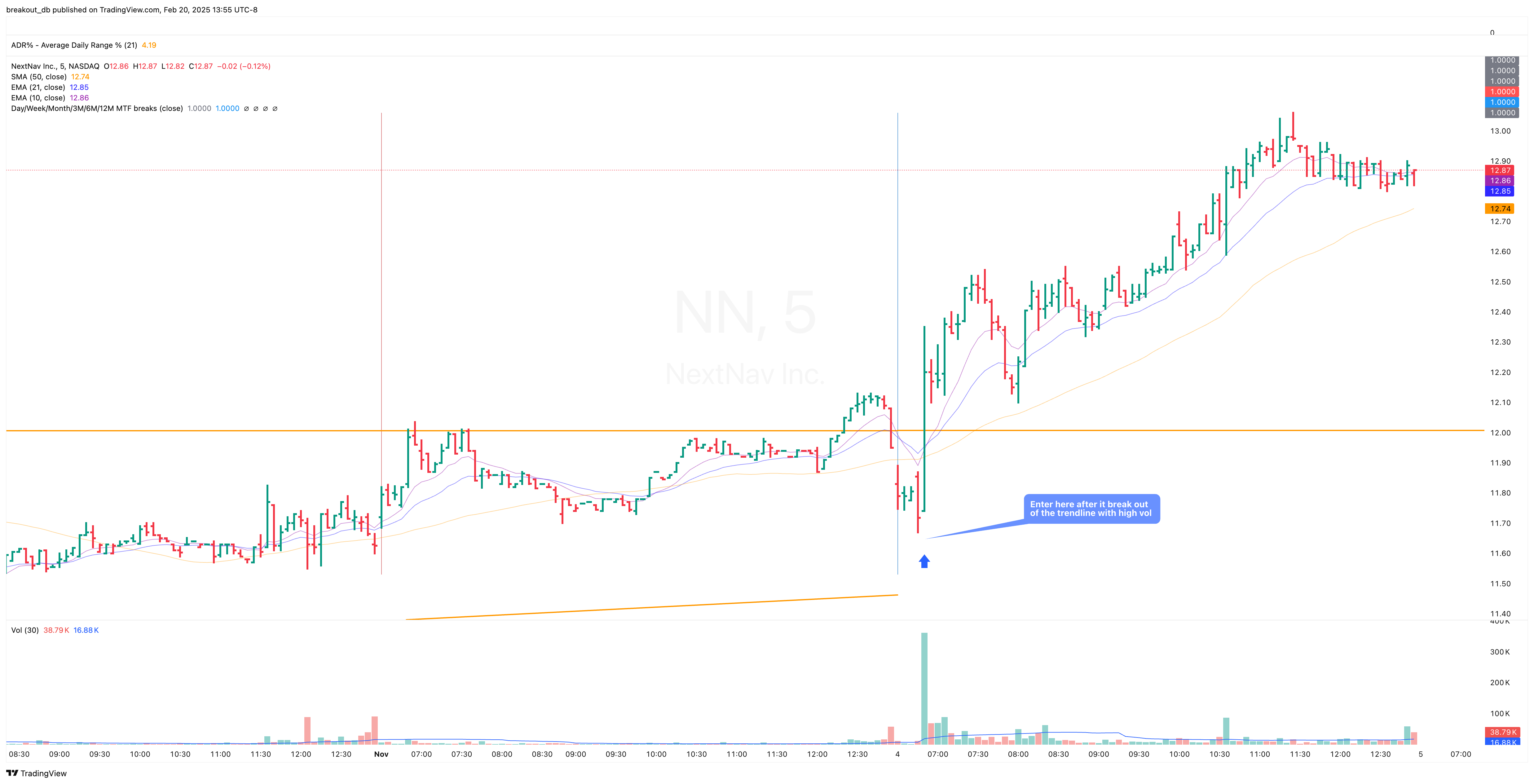 NN - High Tight Flag - 2024-11-04 intraday entry