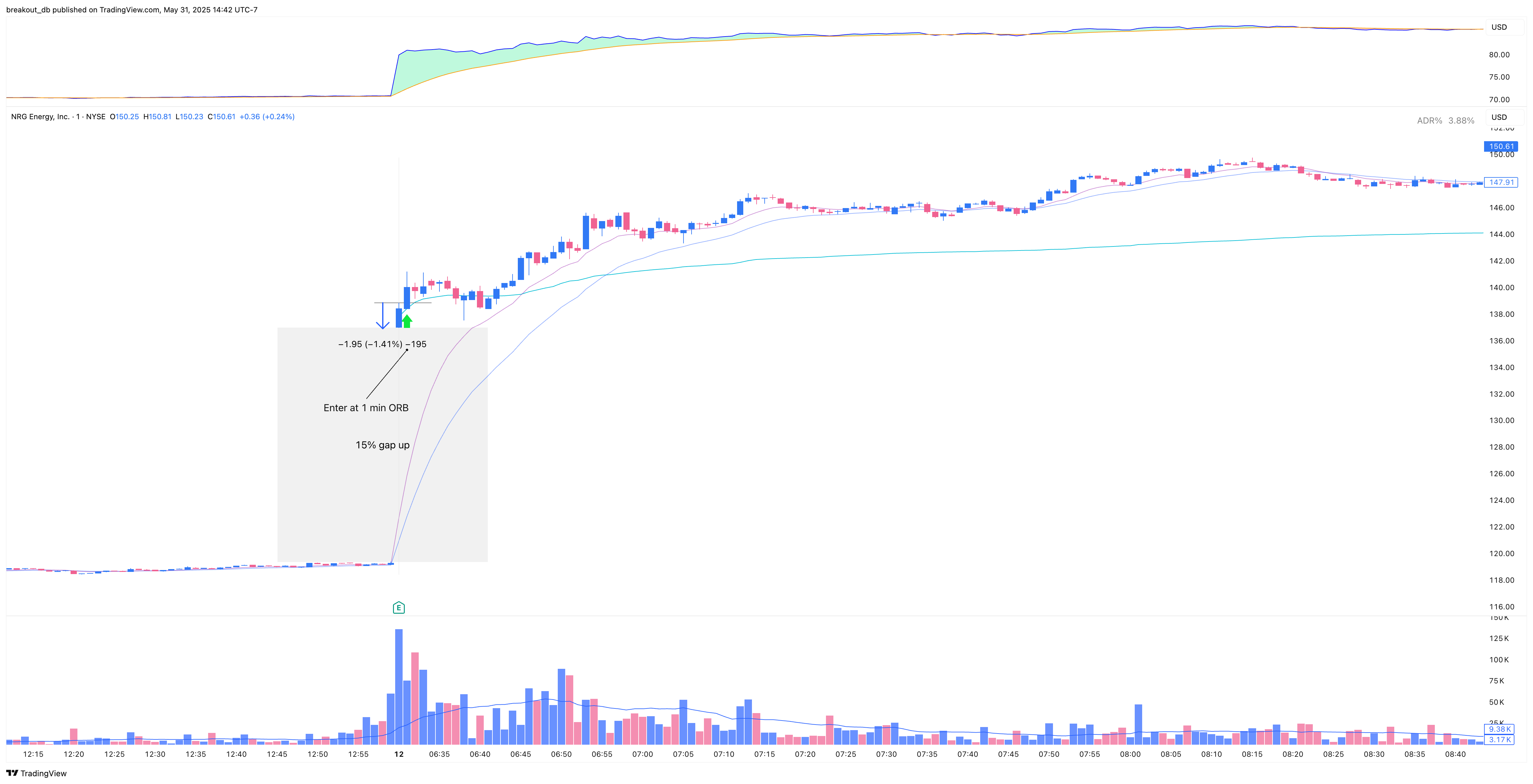 NRG - Episodic Pivot - 2025-05-12 intraday entry