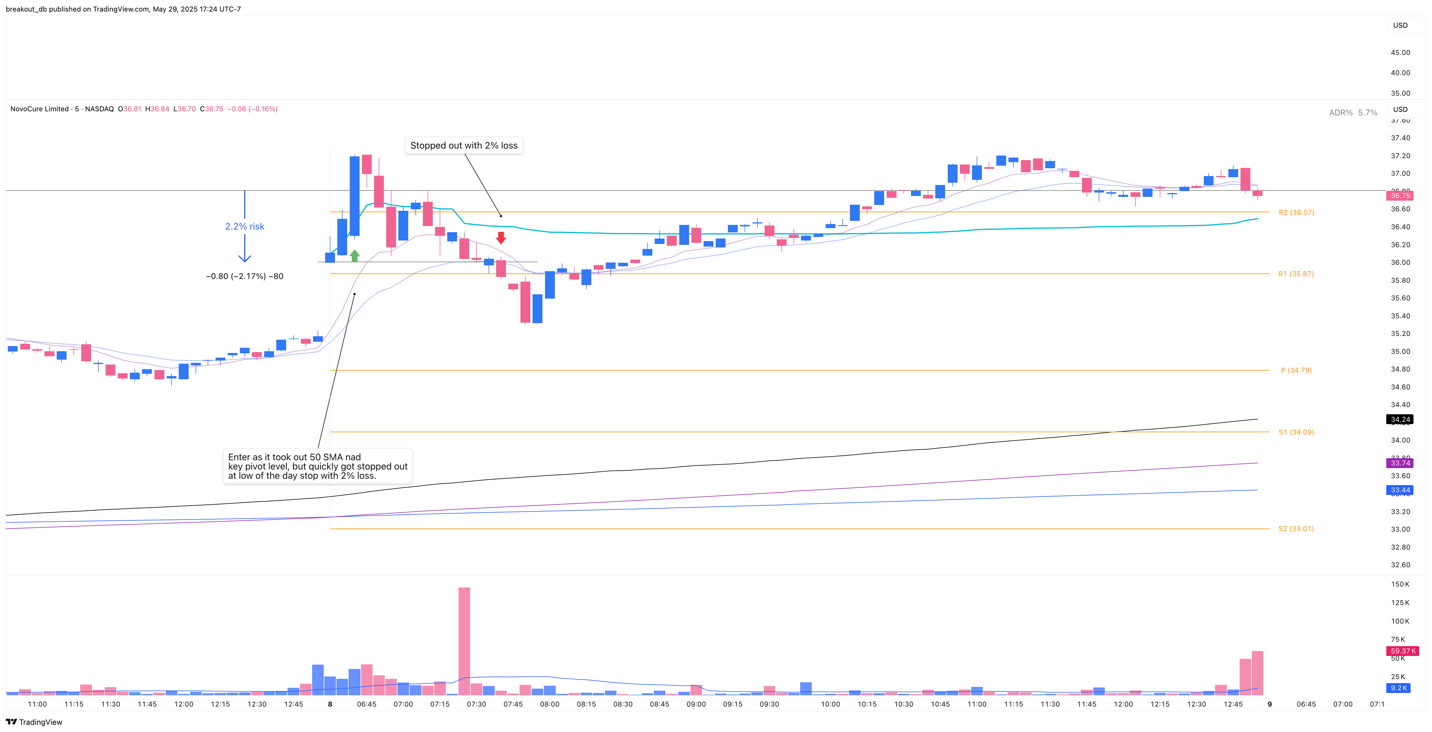 NVCR - Double Bottom - 2019-01-08 intraday entry