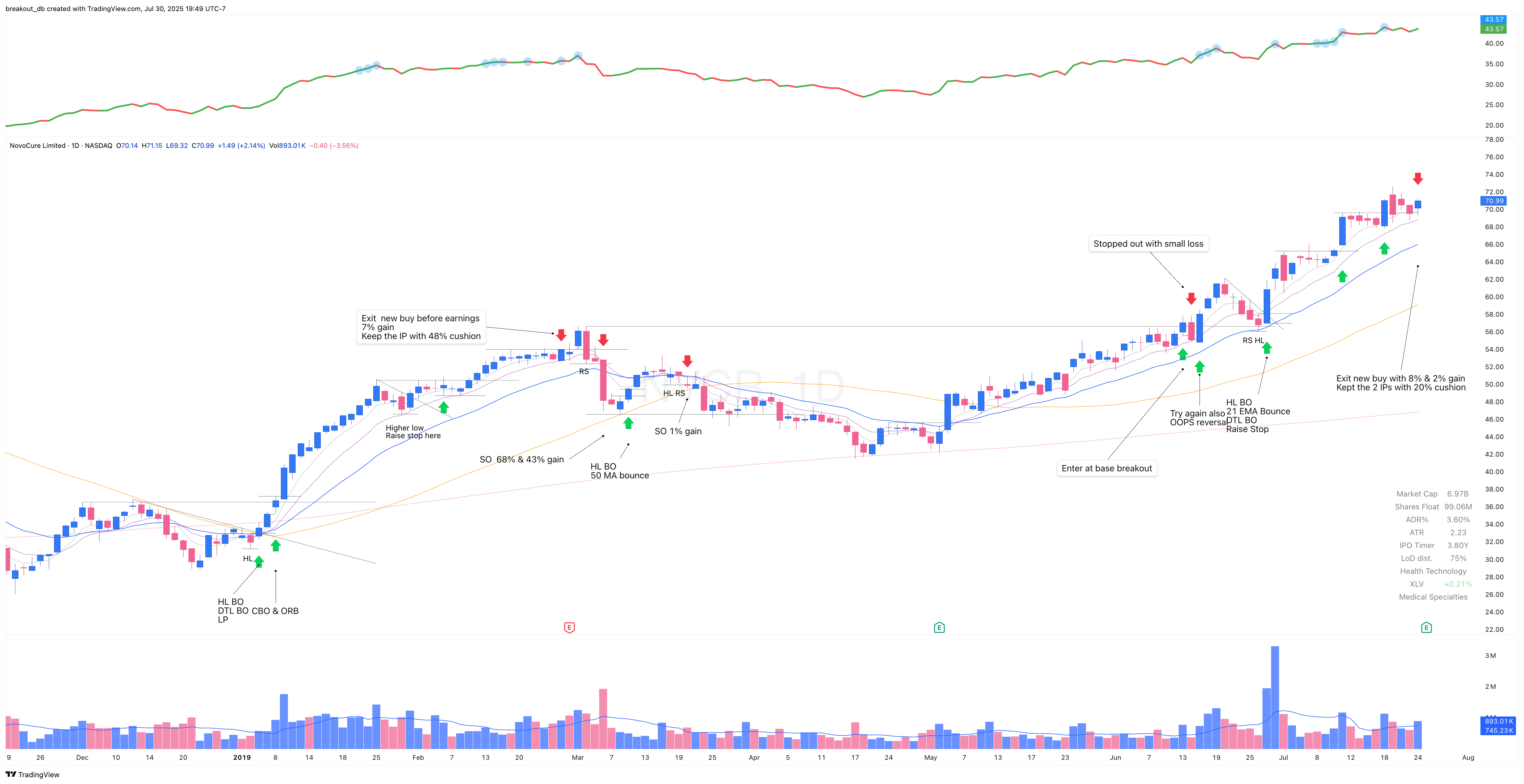 NVCR 2019 Model Book daily chart