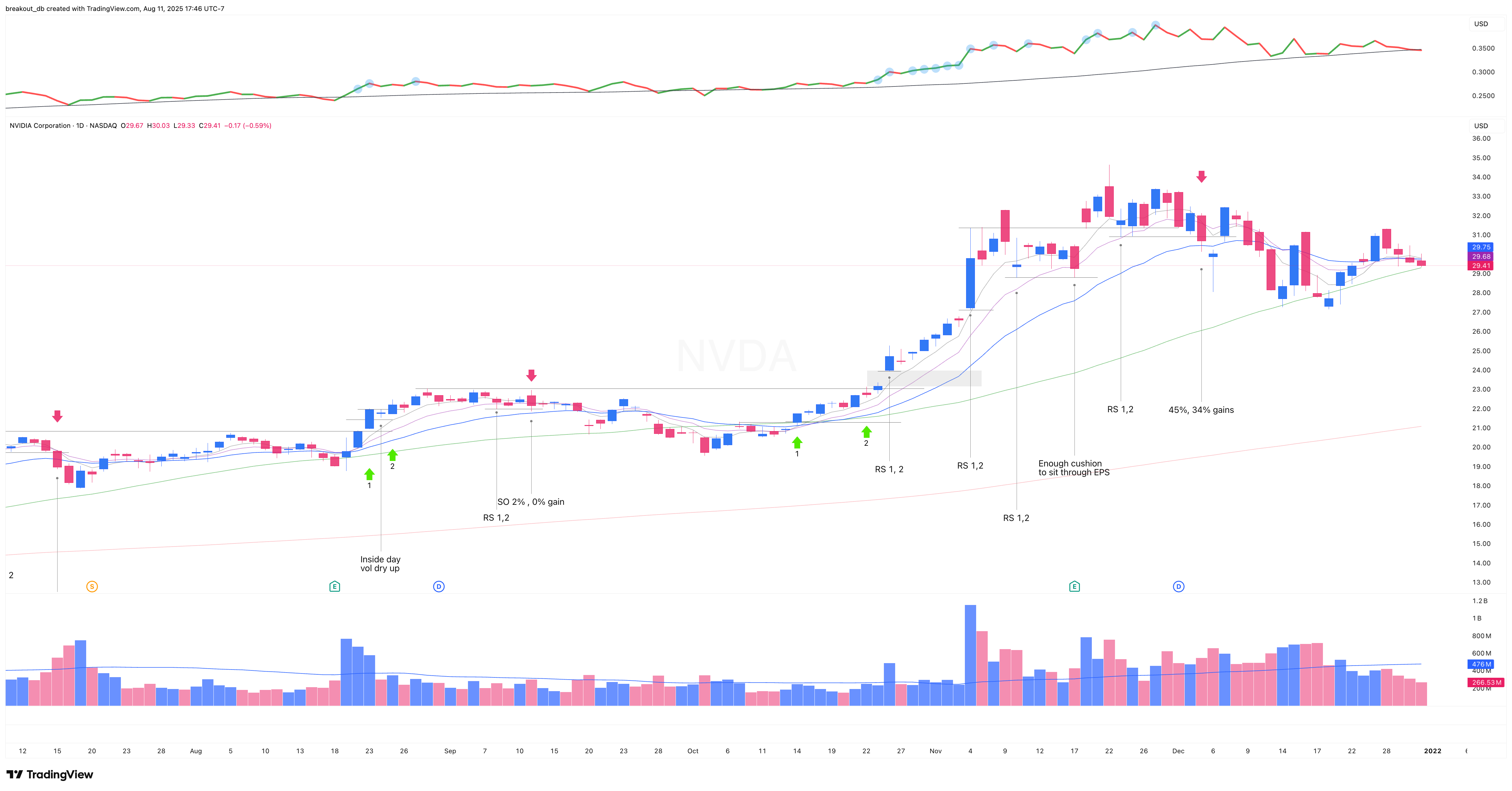 NVDA 2021 Model Book daily chart (continued)