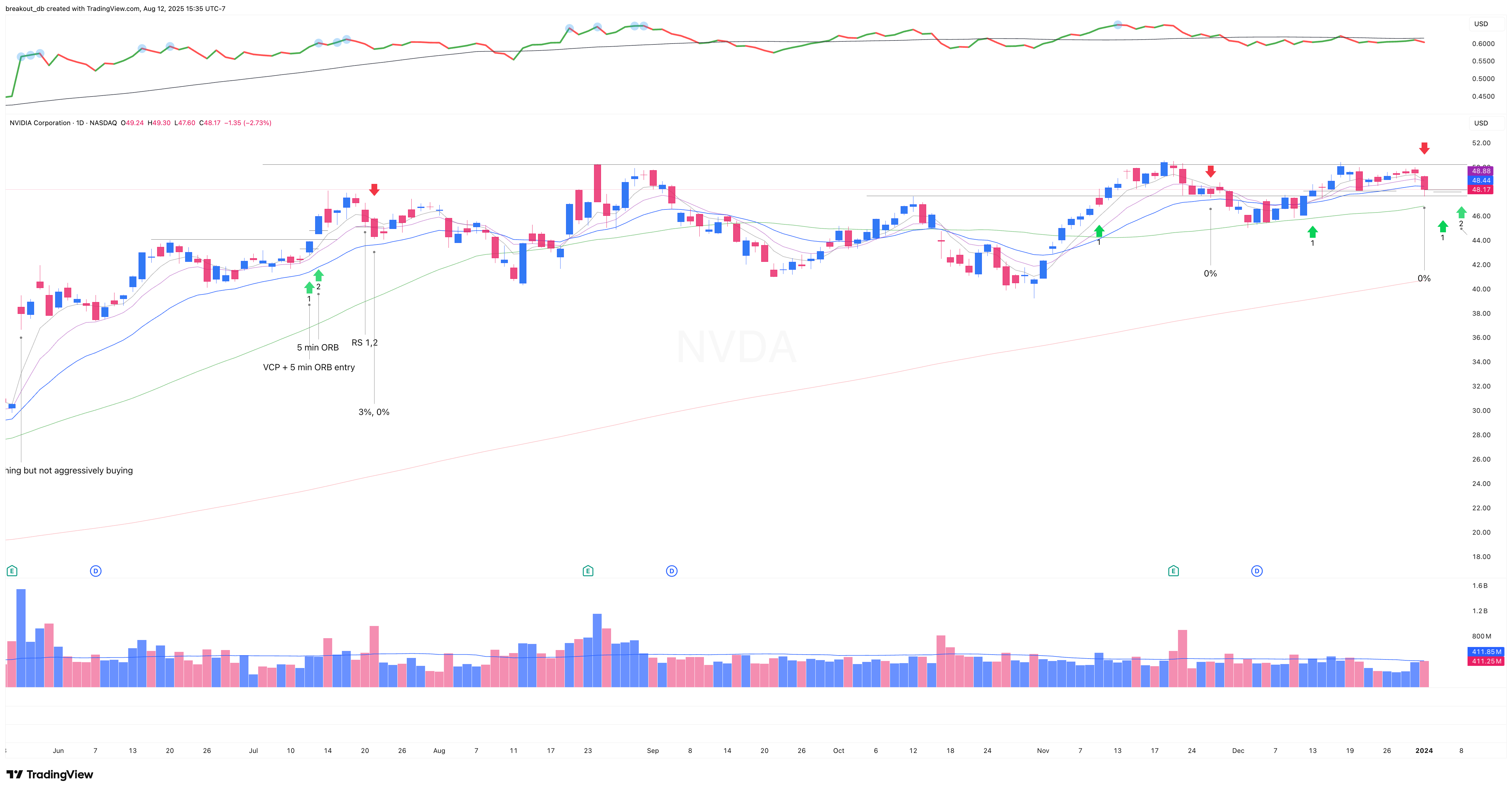 NVDA 2023 Model Book daily chart (continued)