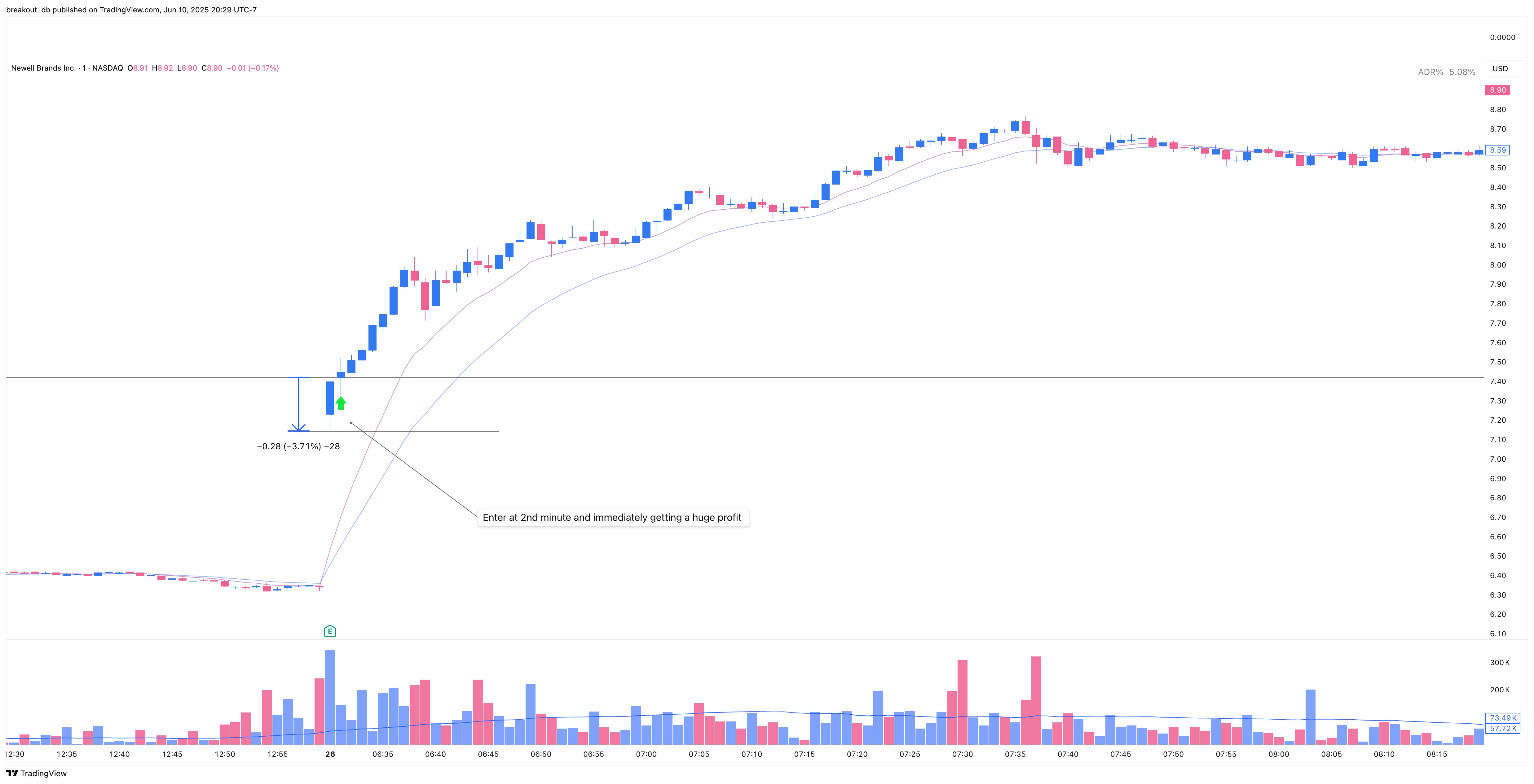 NWL - Episodic Pivot - 2024-07-26 intraday entry