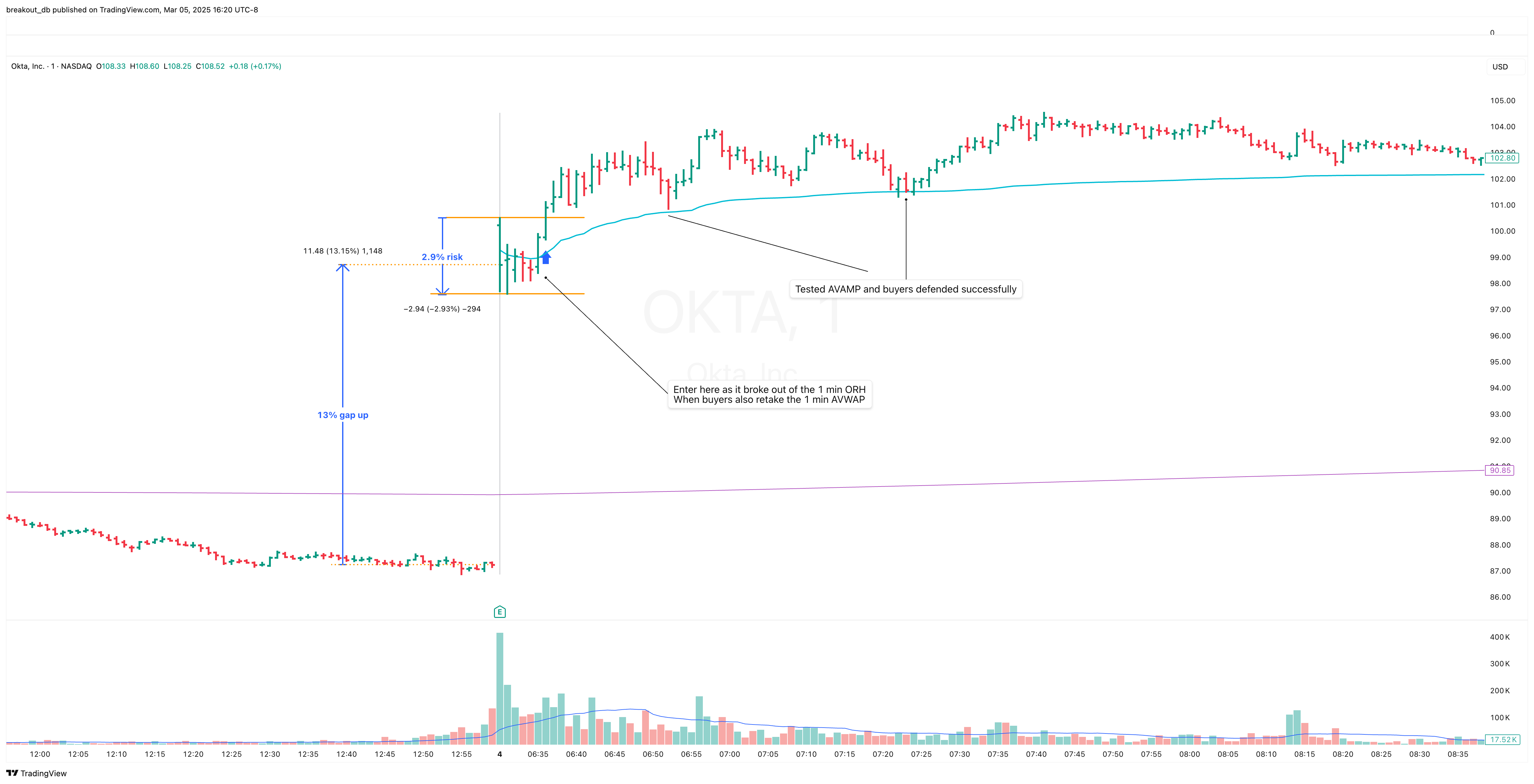 OKTA - Episodic Pivot - 2025-03-04 intraday entry