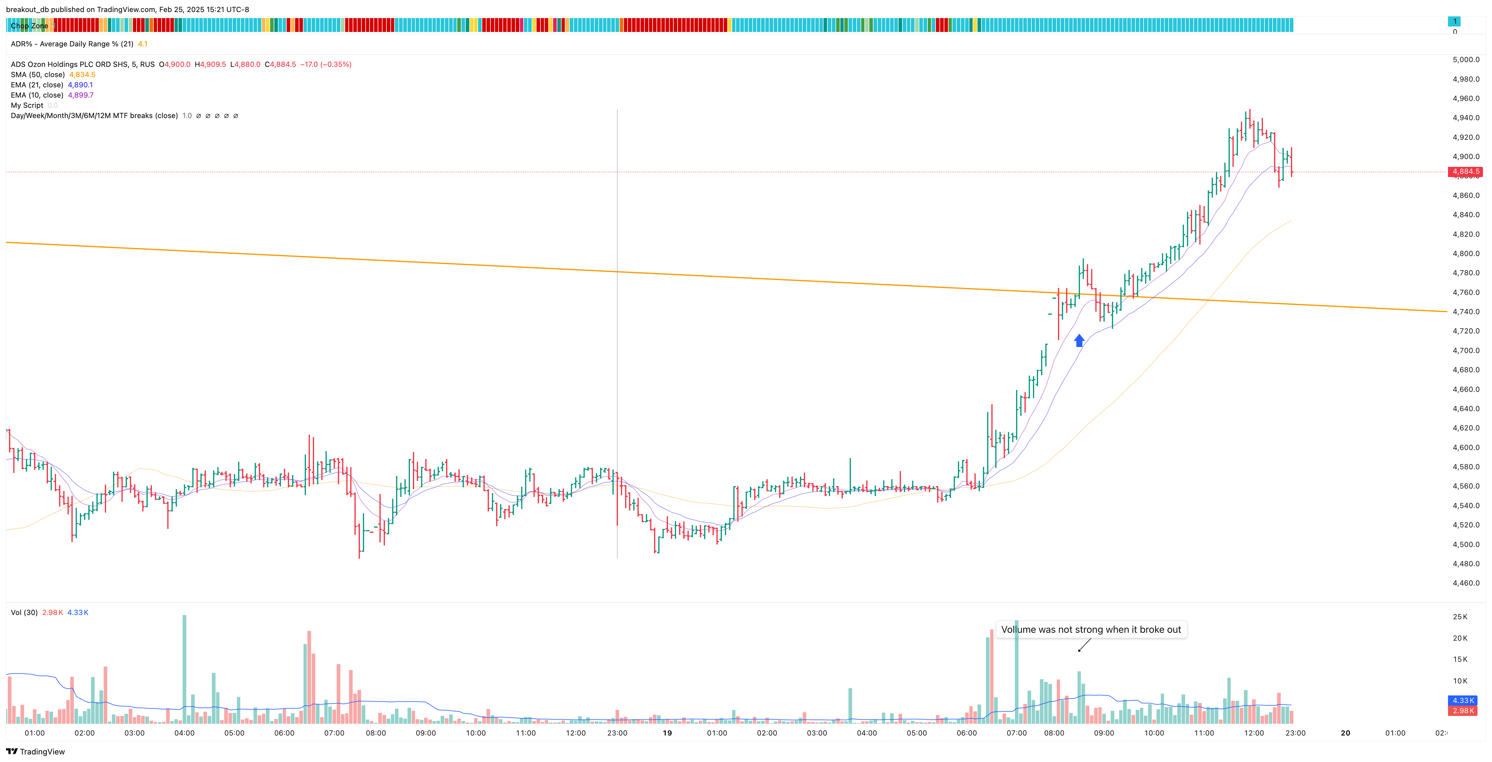 OZON - High Tight Flag - 2021-02-18 intraday entry