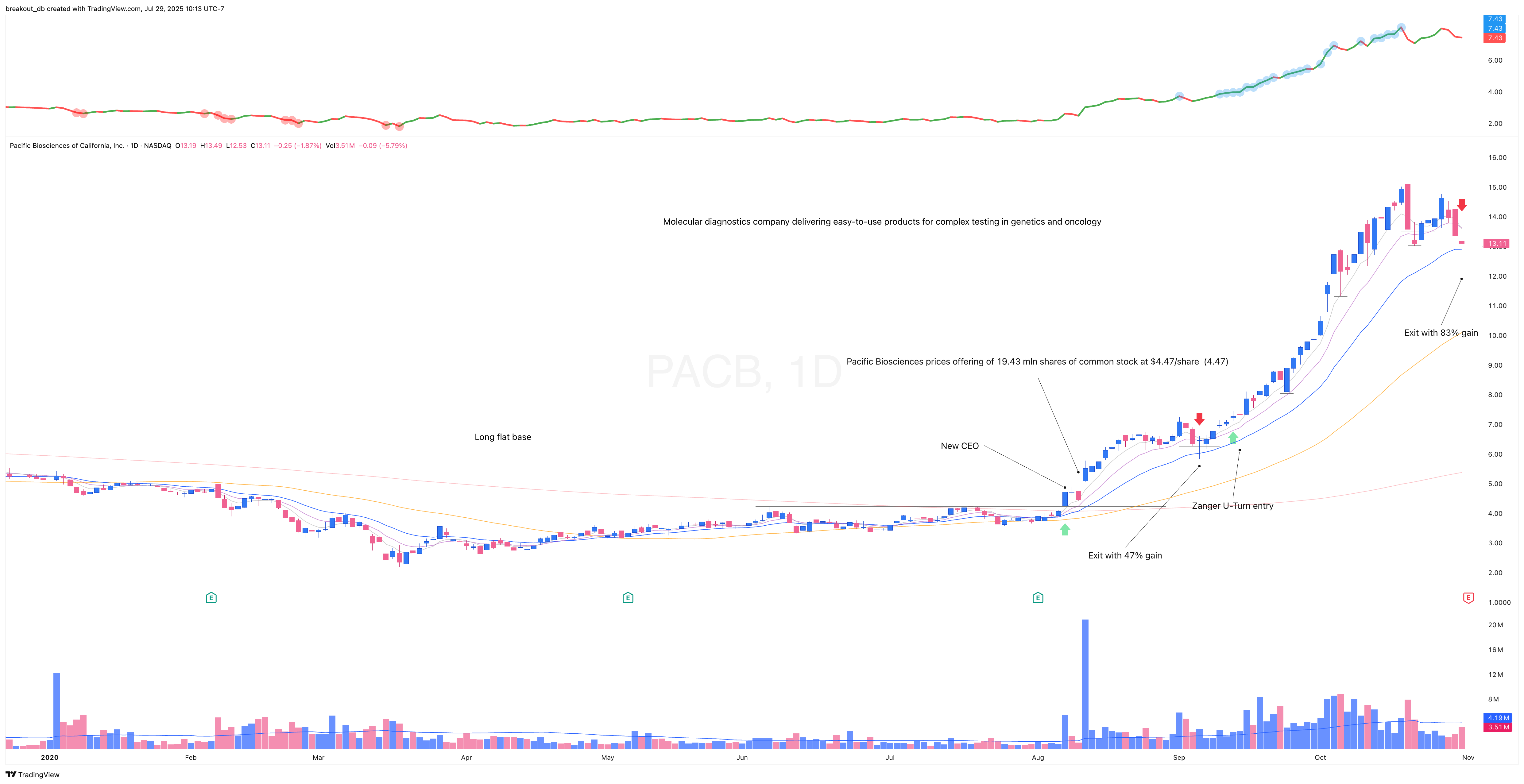 PACB 2020 Model Book daily chart