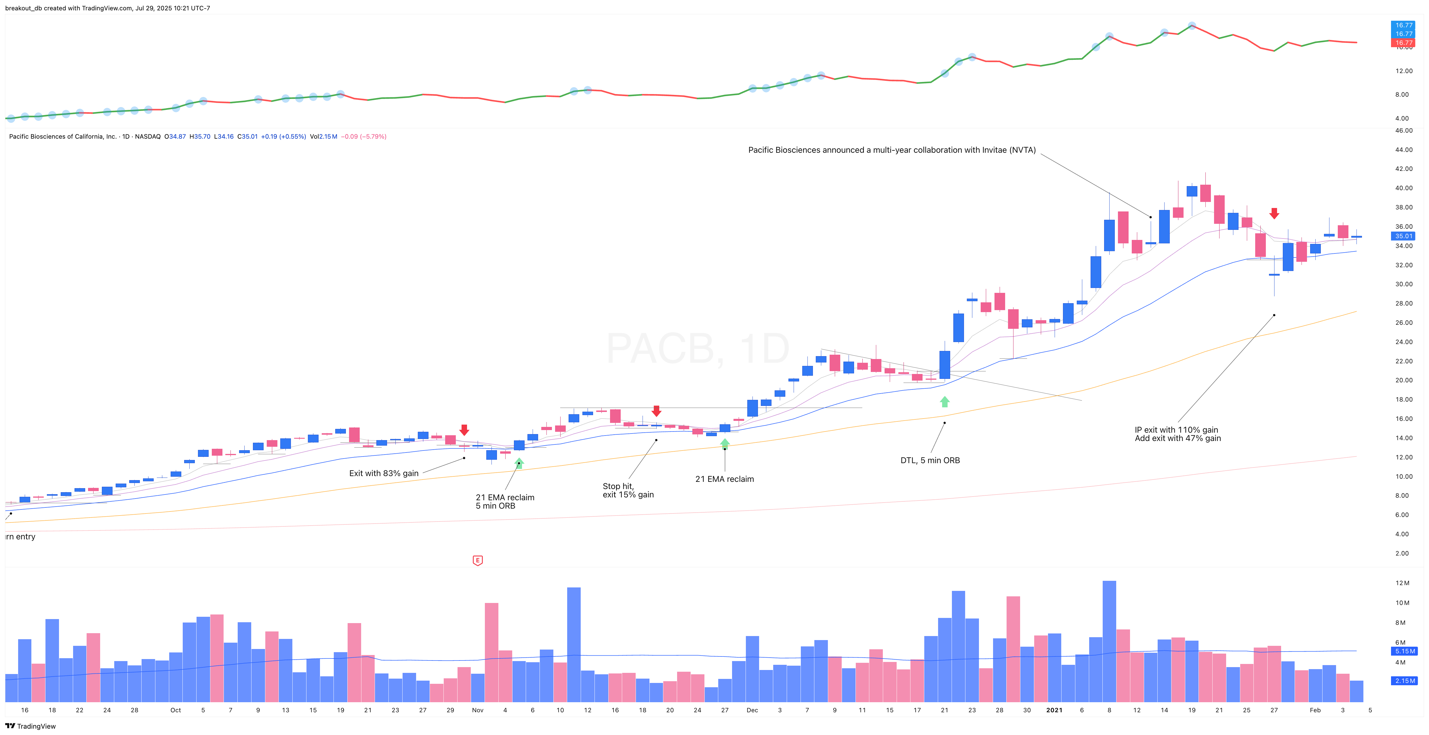 PACB 2020 Model Book daily chart (continued)