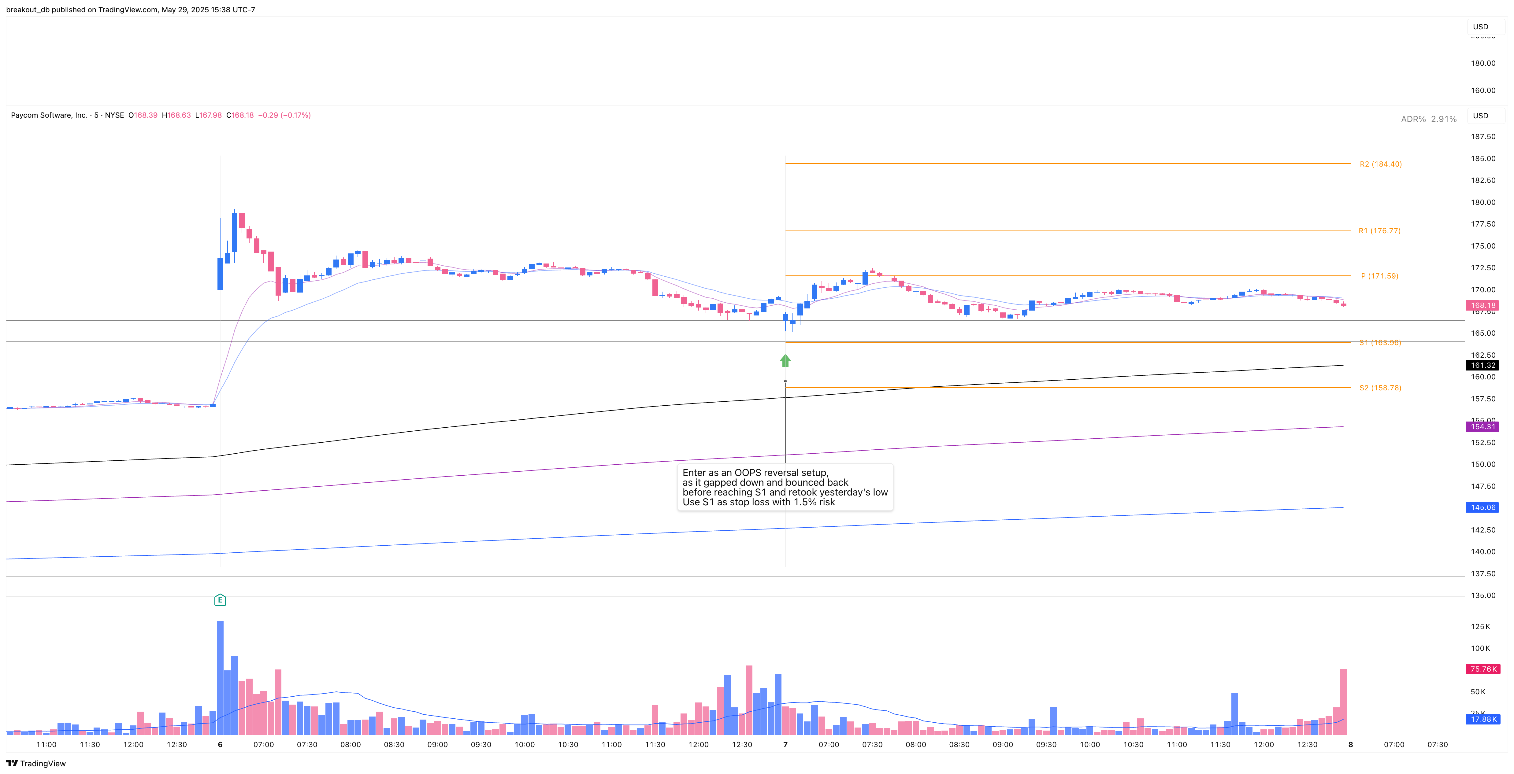 PAYC - OOPS Reversal - 2019-02-07 intraday entry
