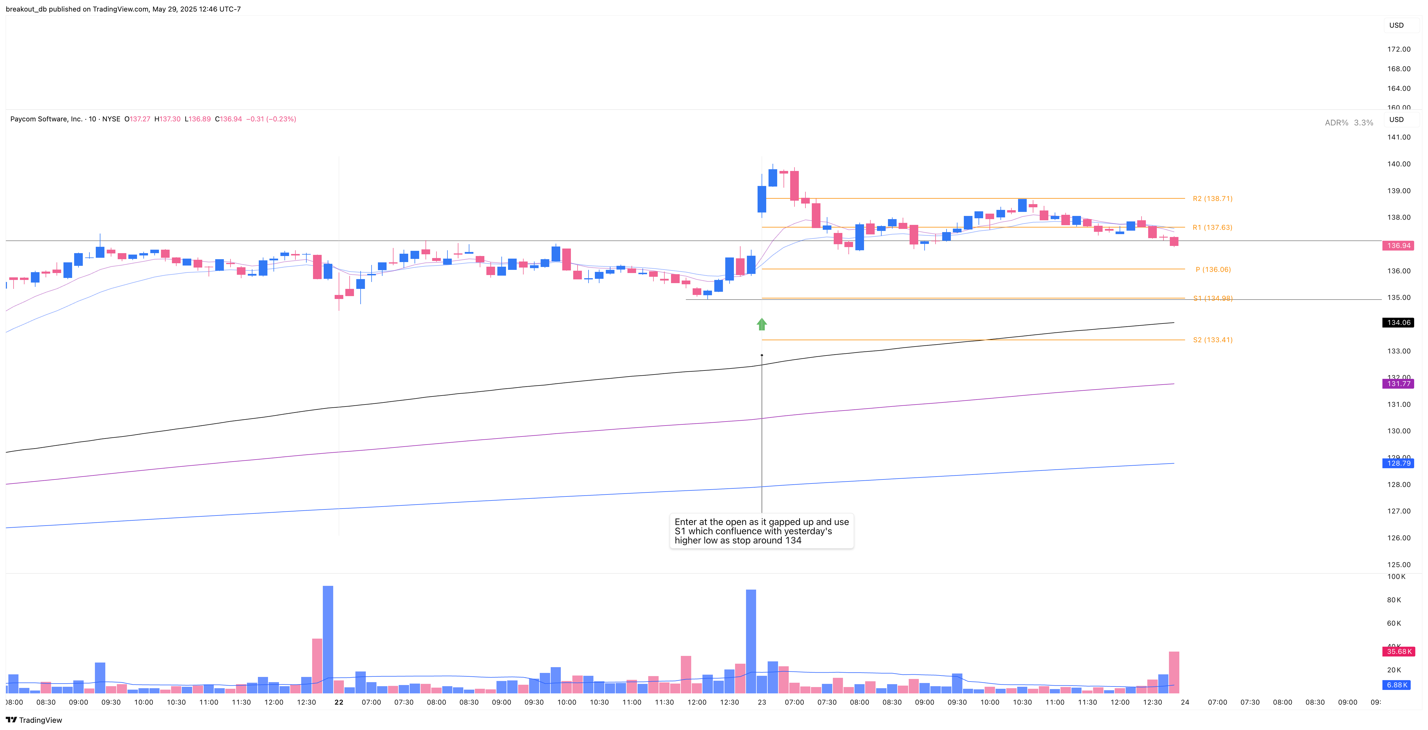 PAYC - Double Bottom - 2019-01-23 intraday entry