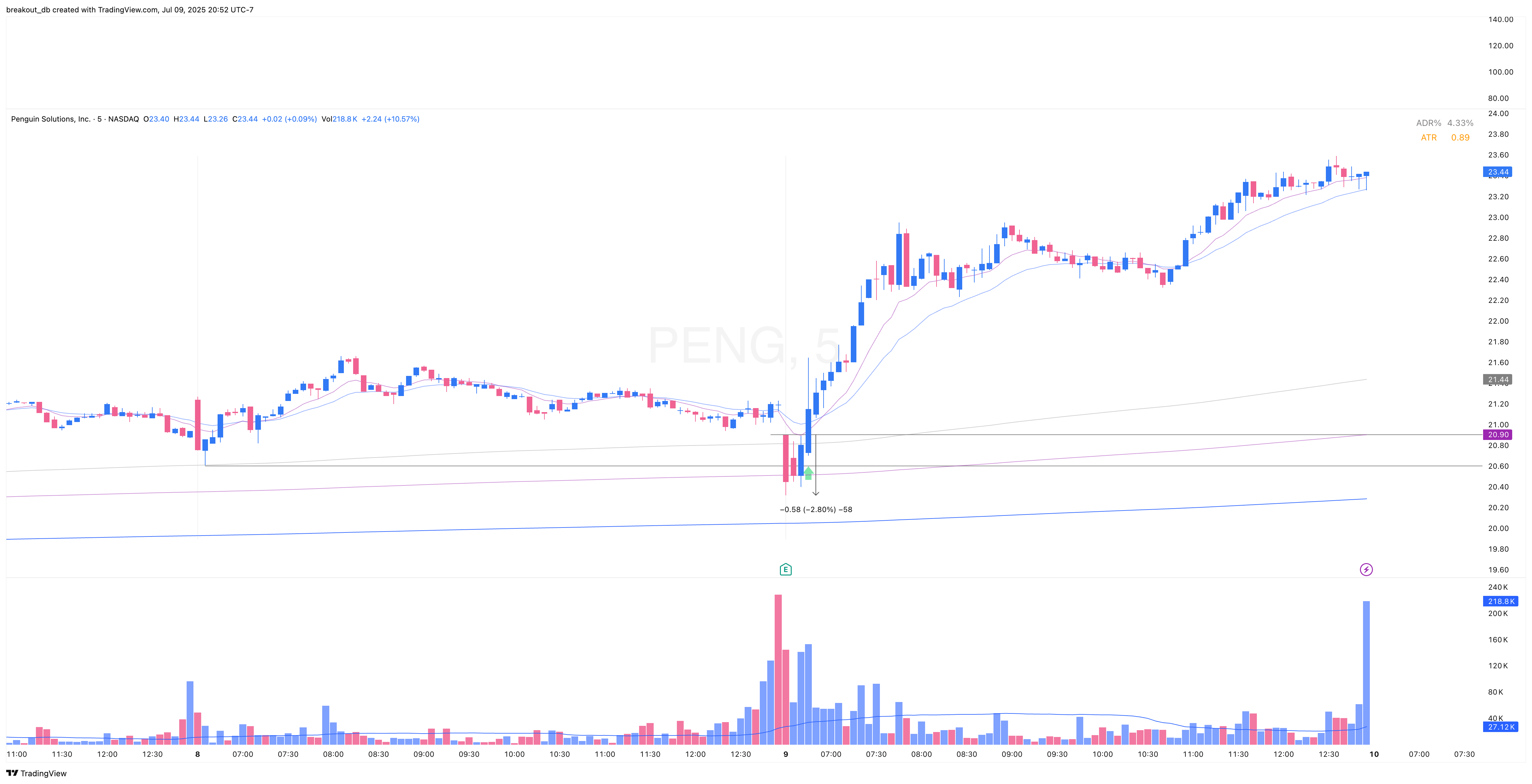 PENG - OOPS Reversal - 2025-07-09 intraday entry