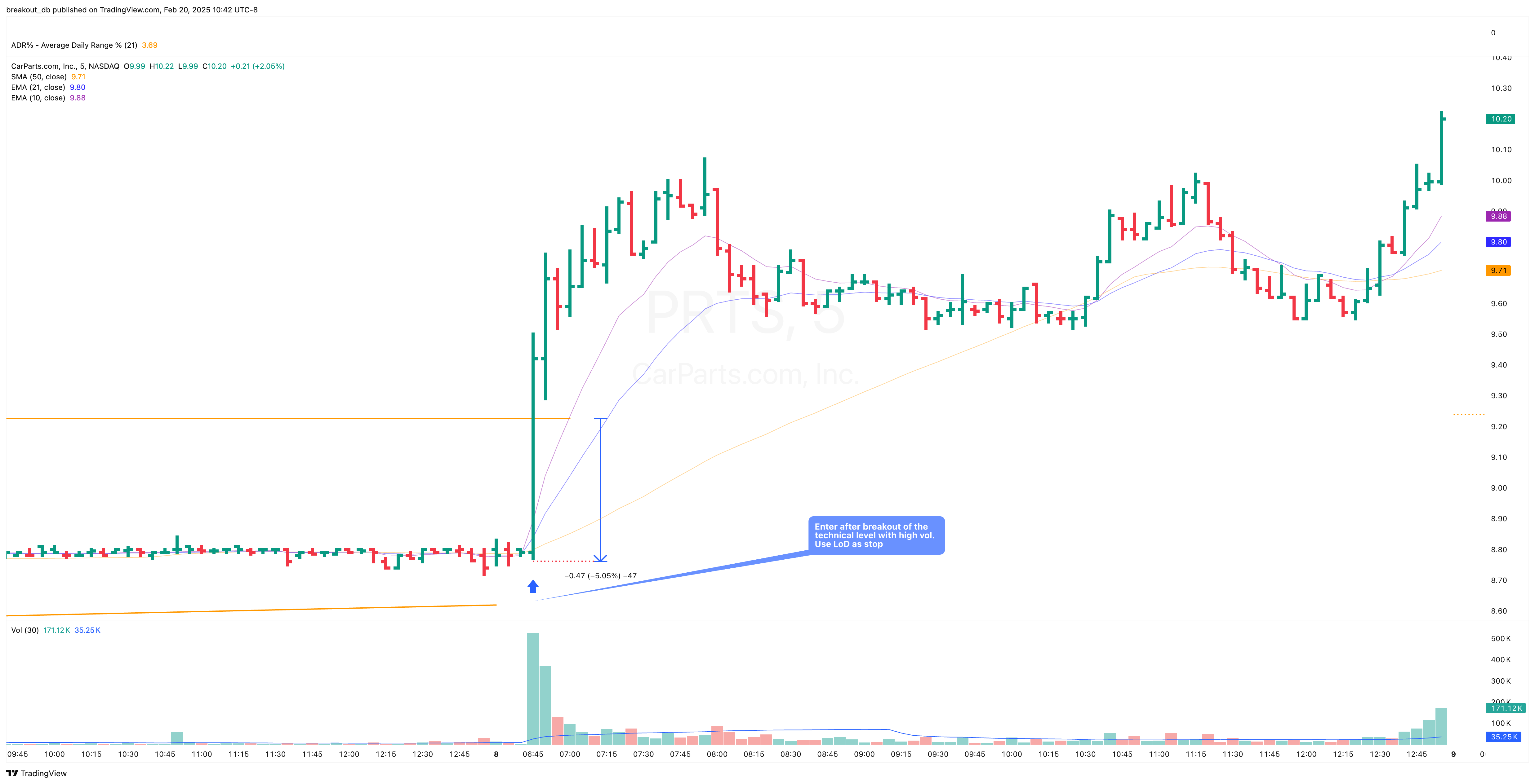 PRTS - High Tight Flag - 2020-07-20 intraday entry