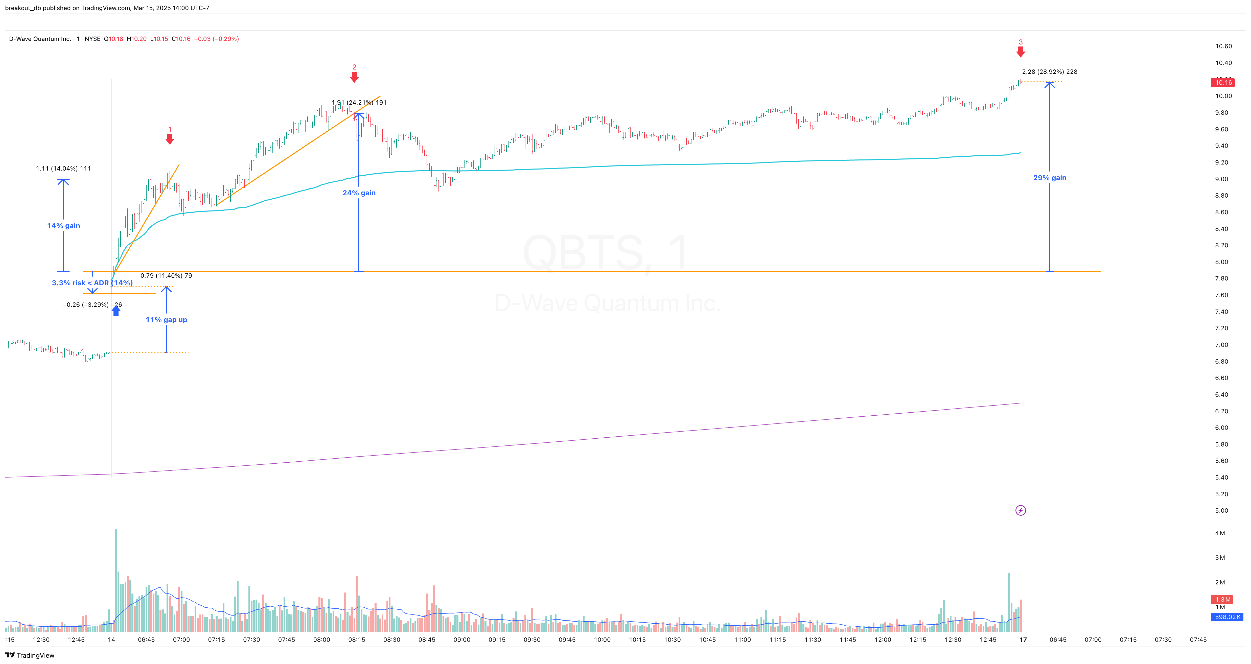 QBTS - Episodic Pivot - 2025-03-14 intraday entry
