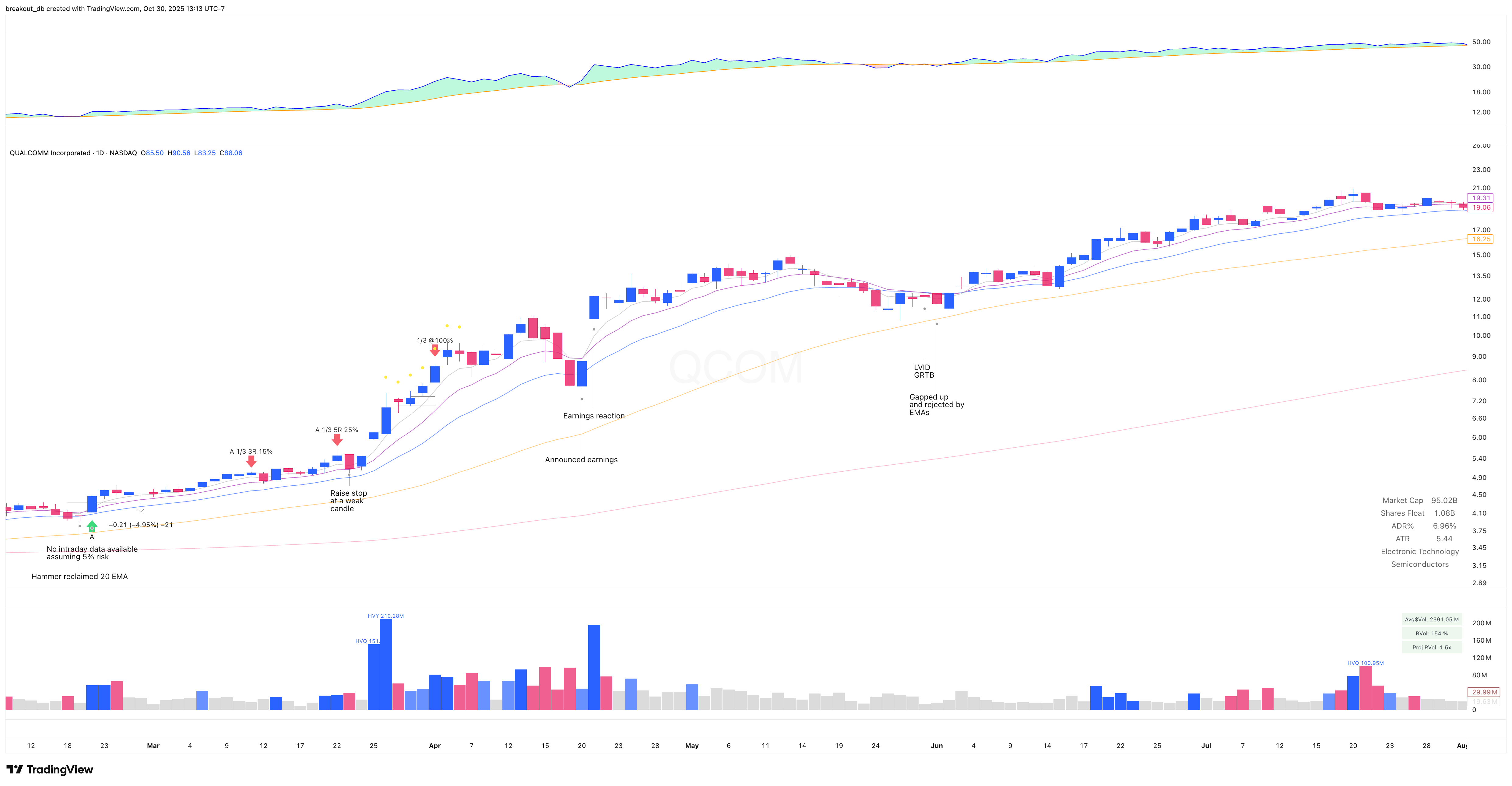 QCOM 1999 Model Book daily chart