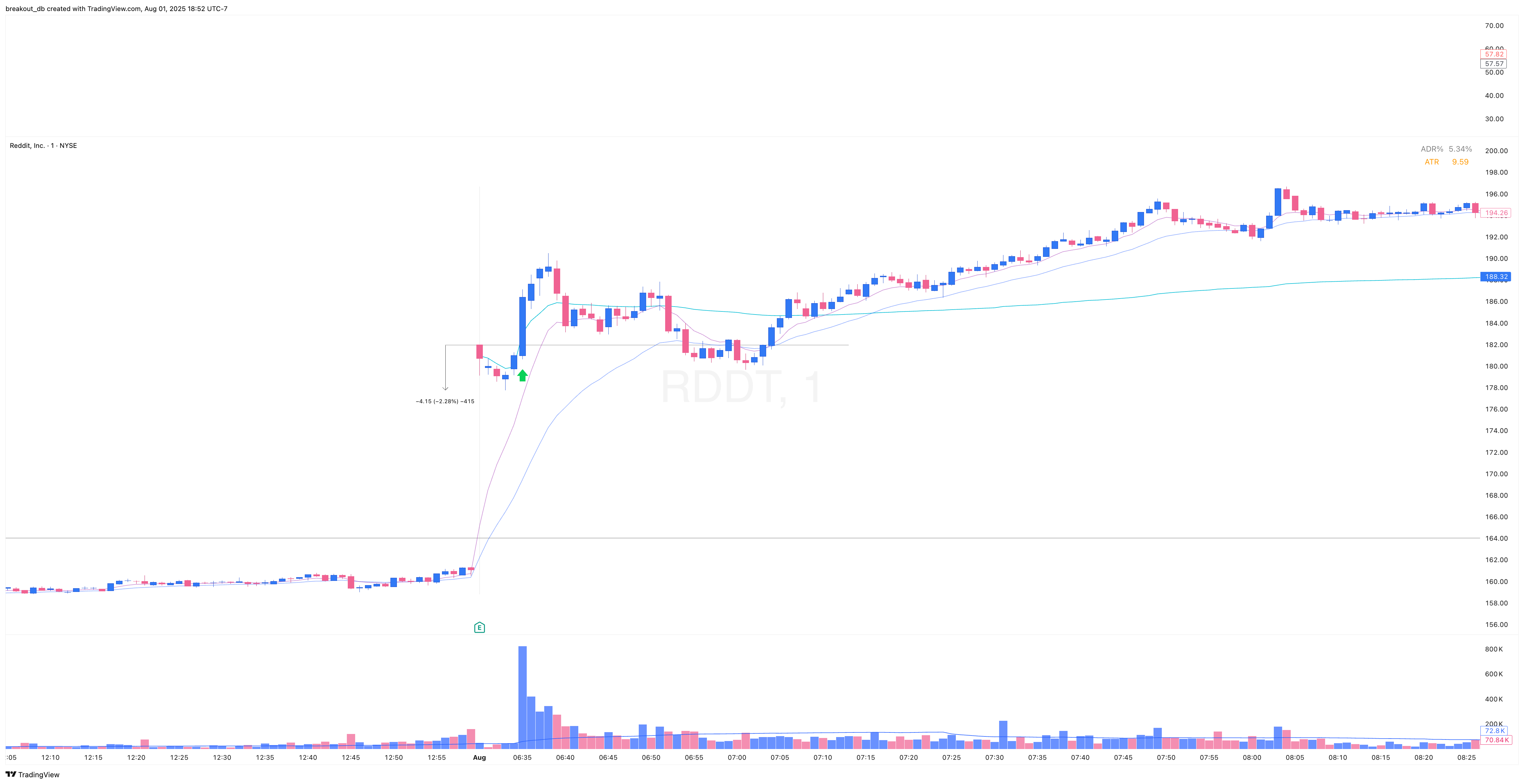RDDT - Episodic Pivot - 2025-08-01 intraday entry