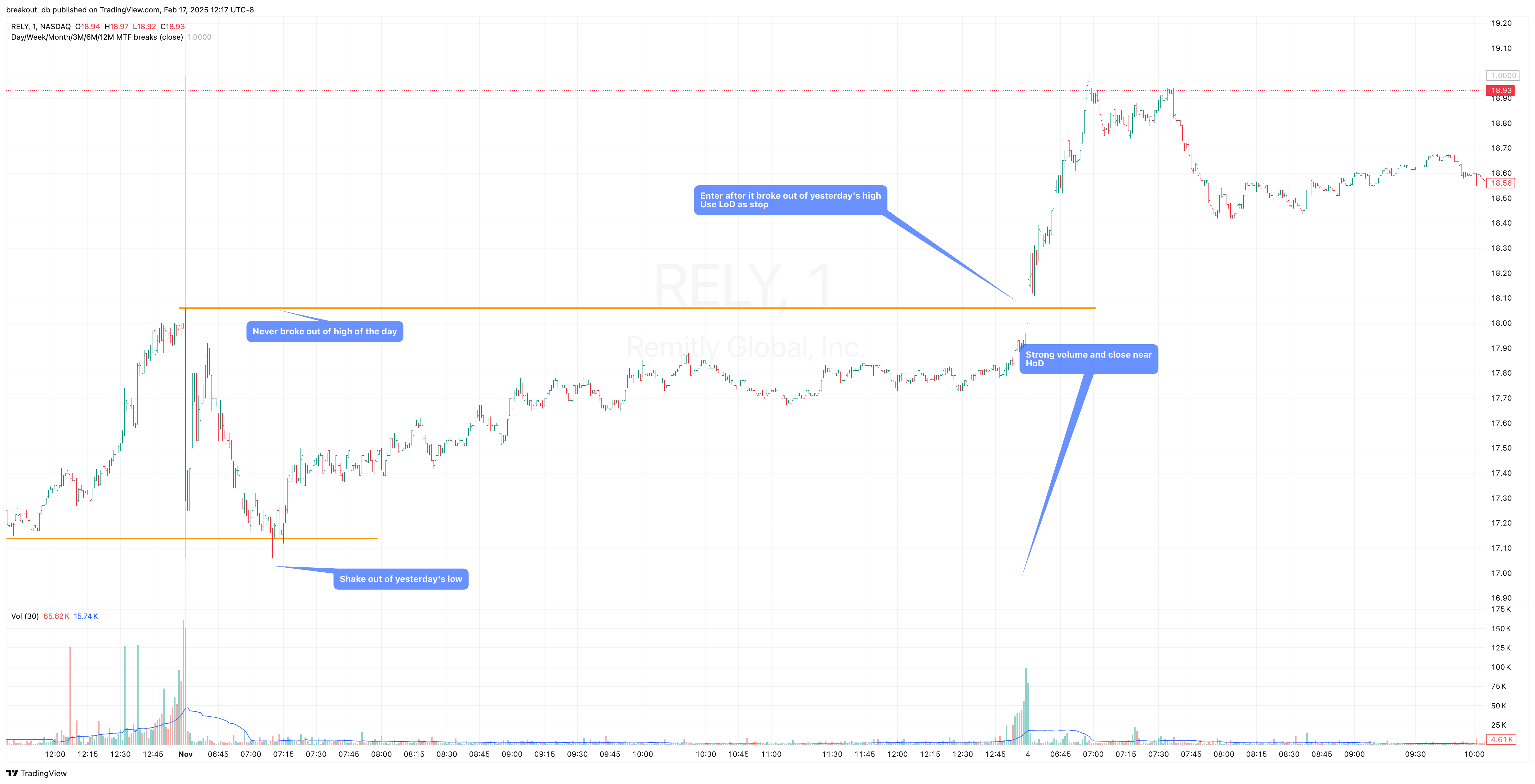 RELY - Episodic Pivot - 2024-10-31 intraday entry