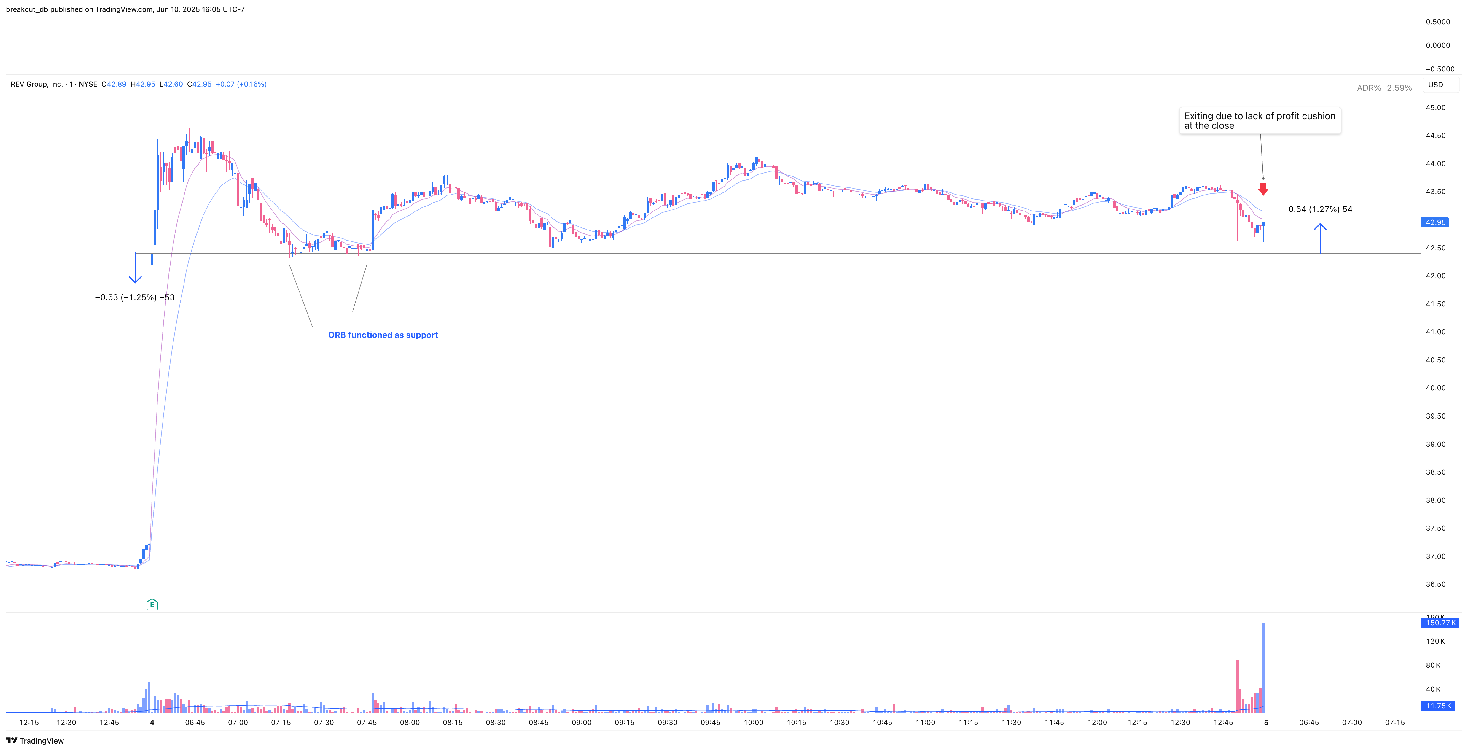 REVG - Episodic Pivot - 2025-06-04 intraday entry