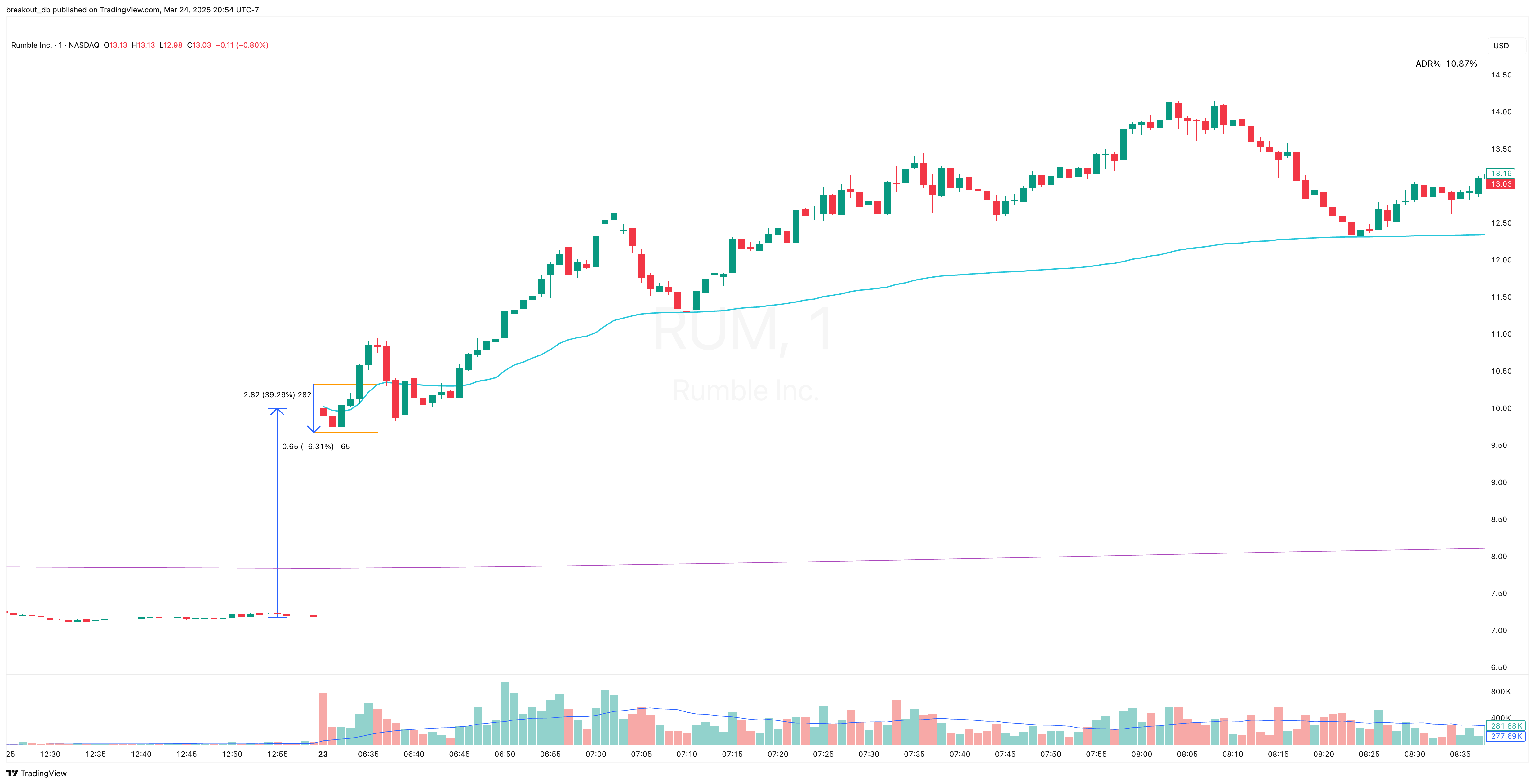 RUM - Episodic Pivot - 2024-12-23 intraday entry