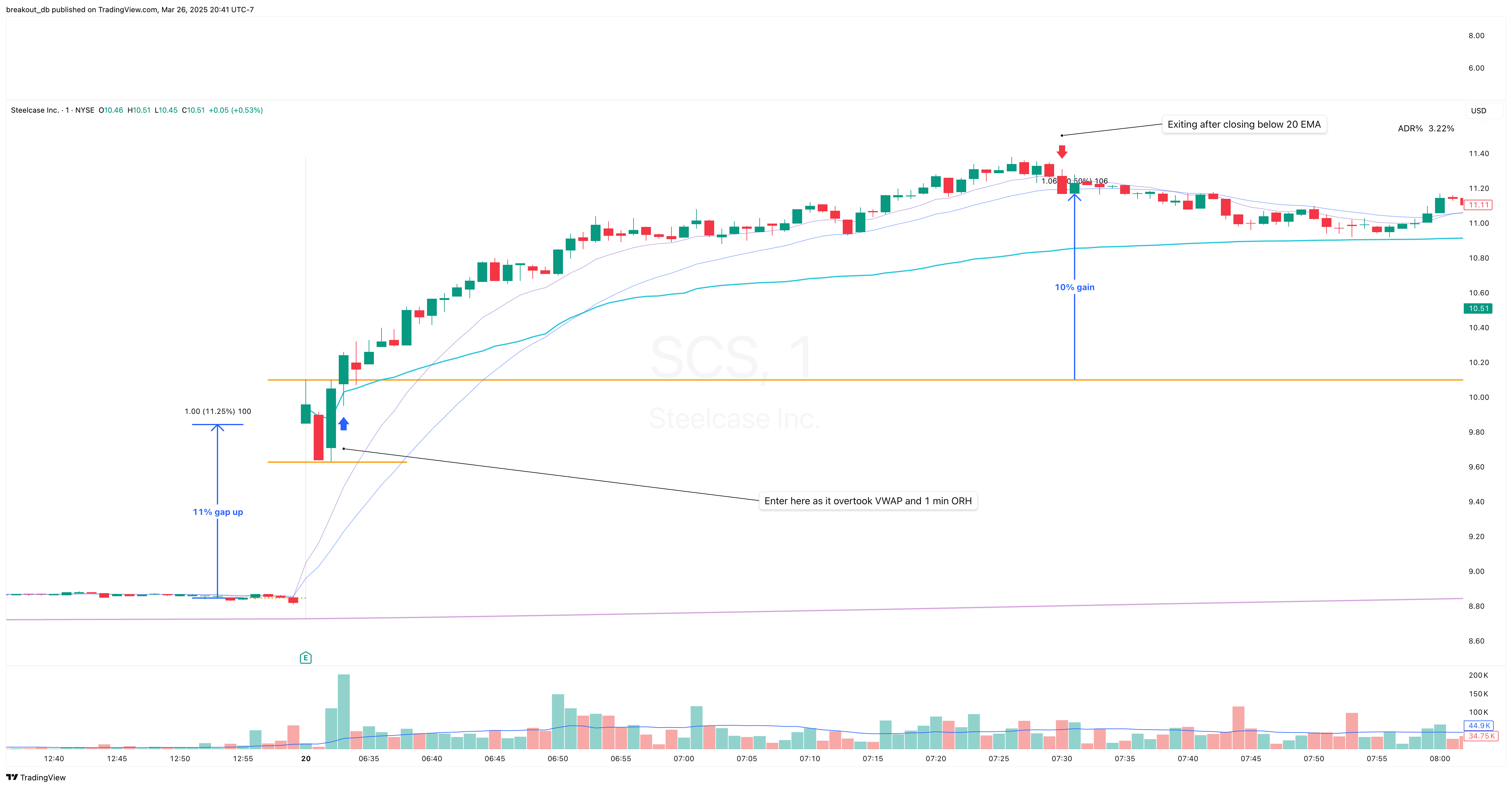 SCS - Episodic Pivot - 2023-09-20 intraday entry