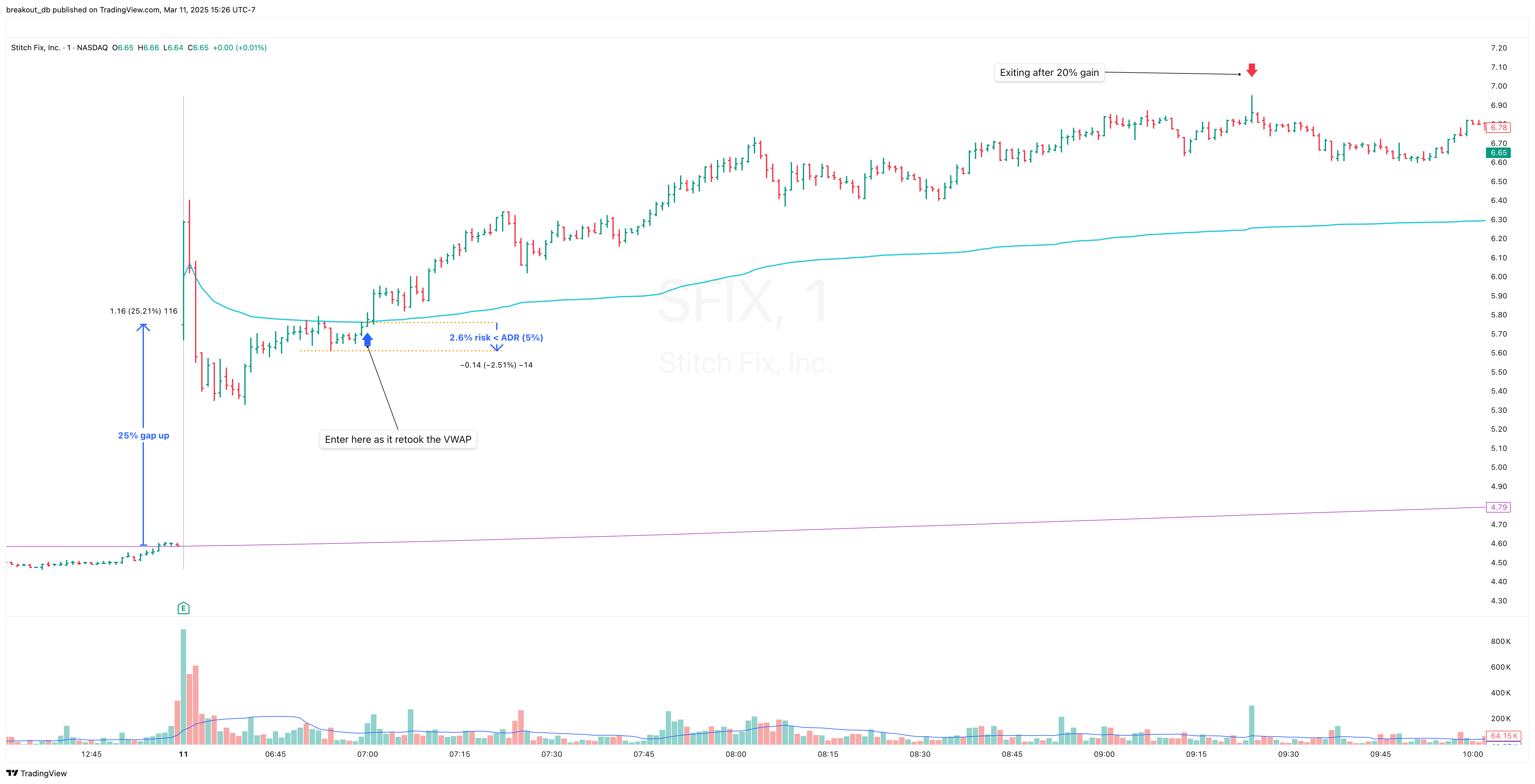 SFIX - Episodic Pivot - 2024-12-11 intraday entry