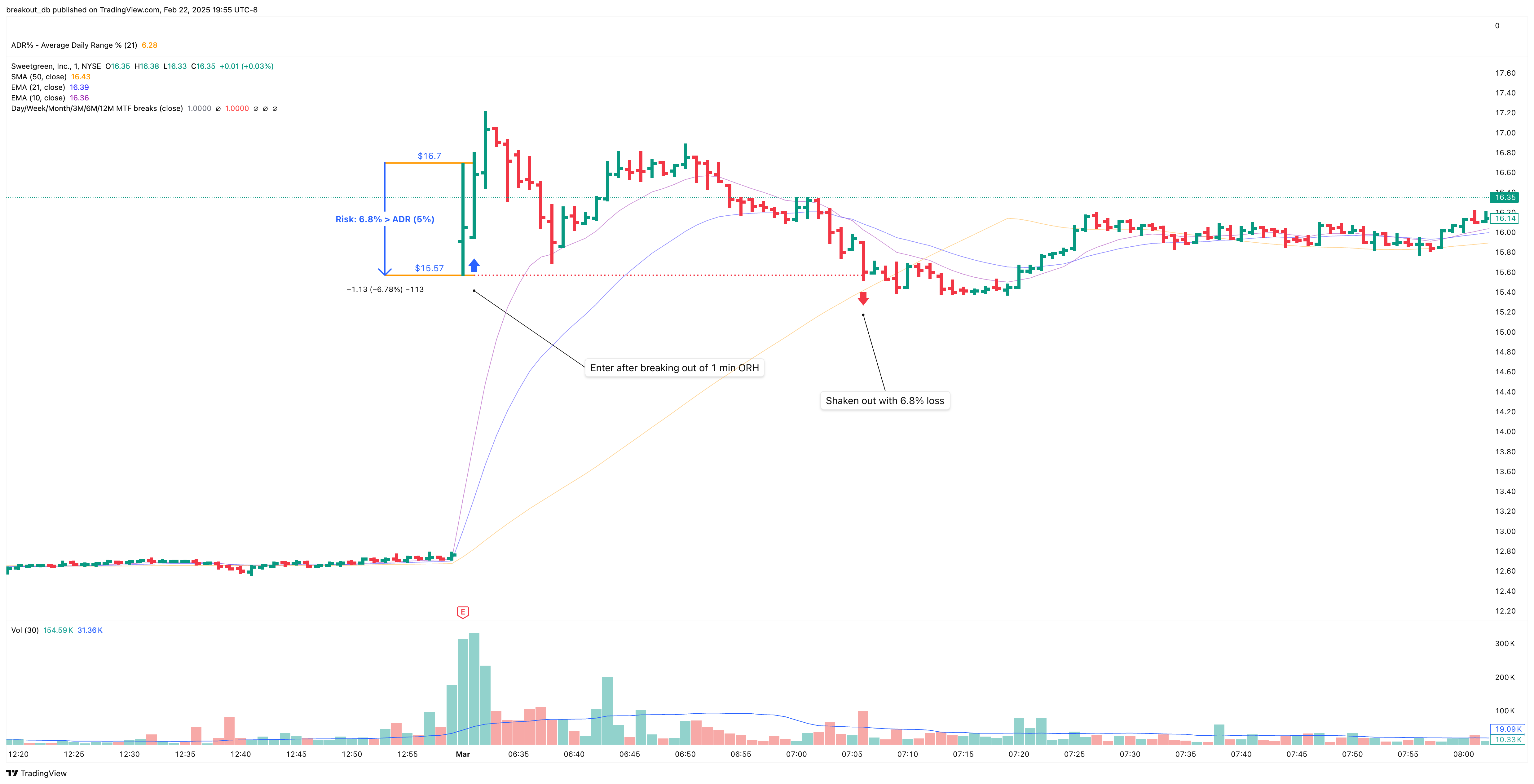 SG - Episodic Pivot - 2024-03-01 intraday entry