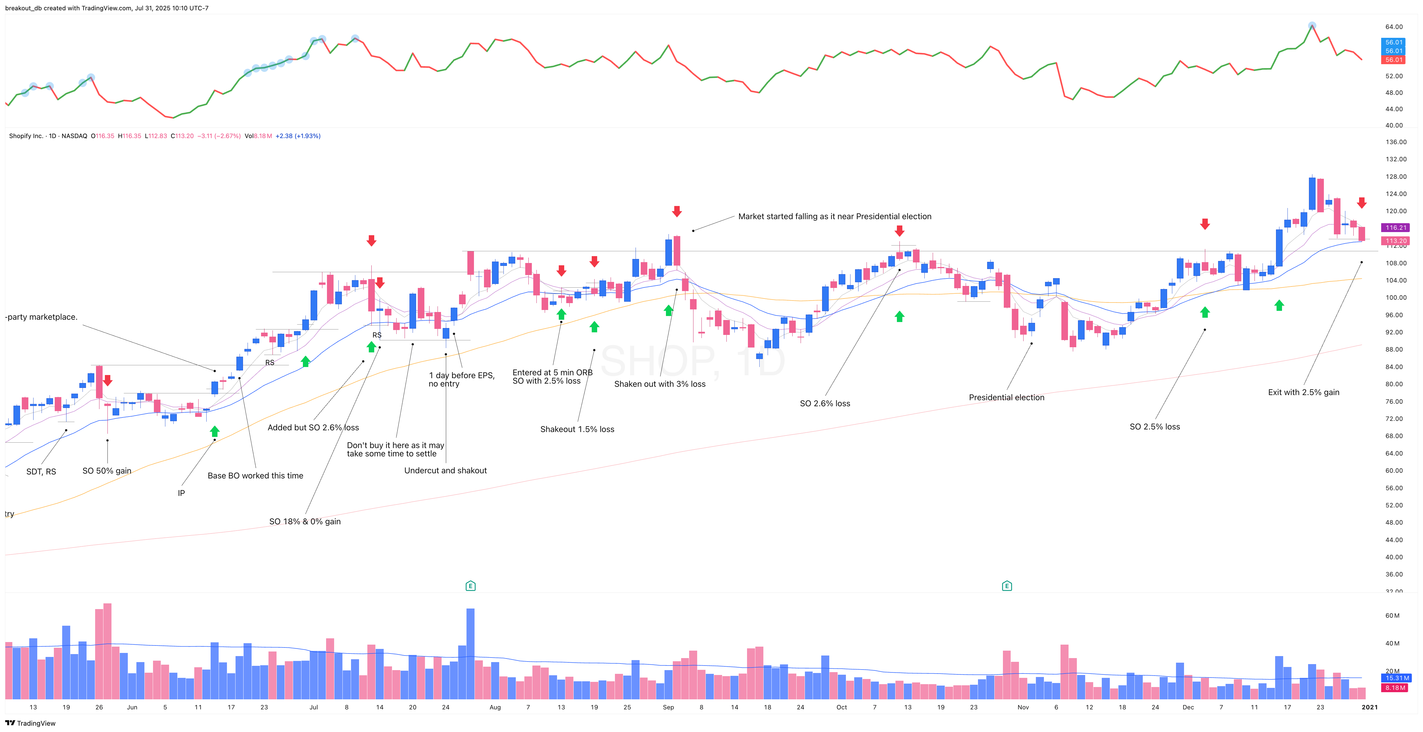 SHOP 2020 Model Book daily chart (continued)