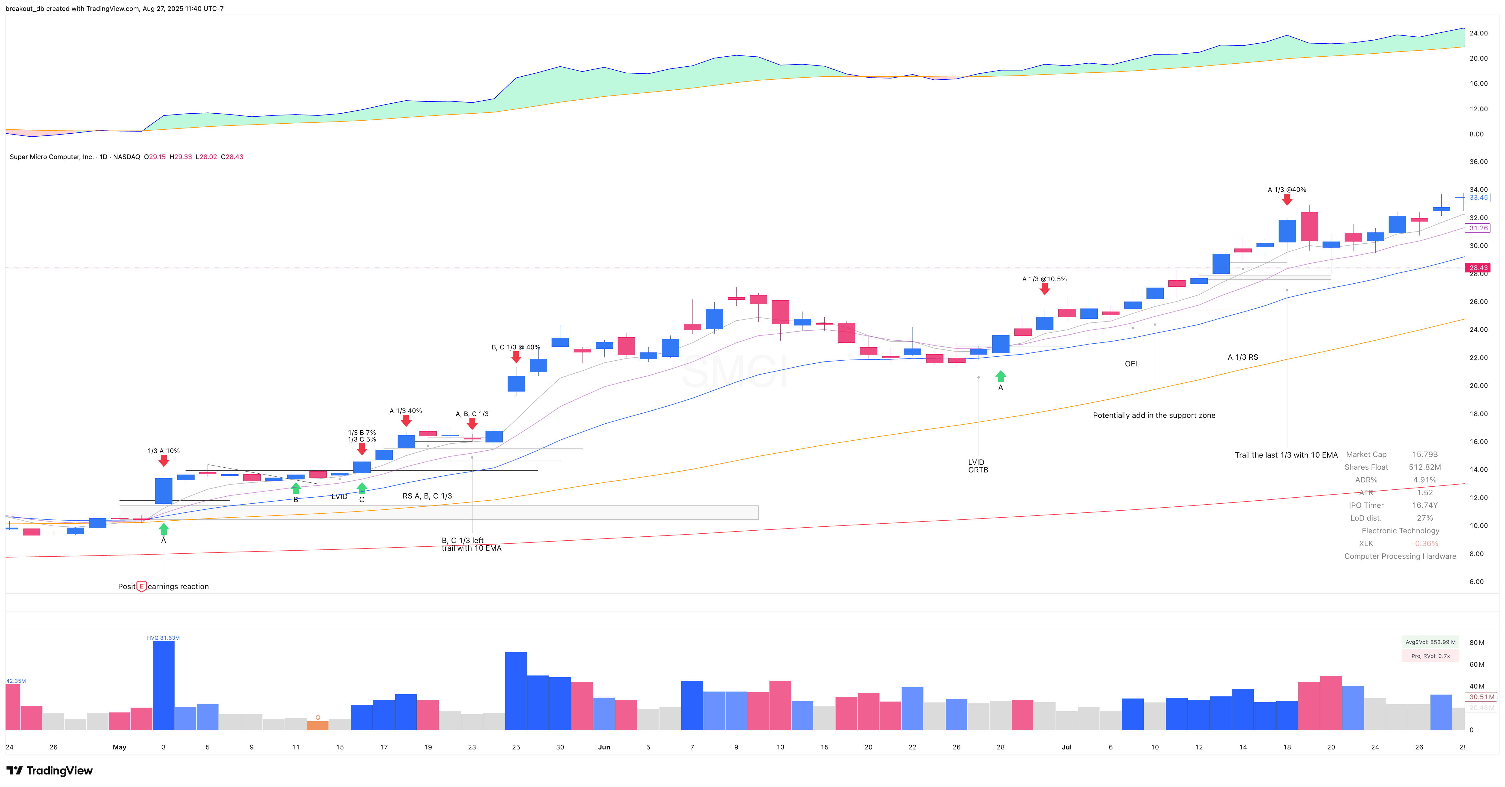 SMCI 2023 Model Book daily chart