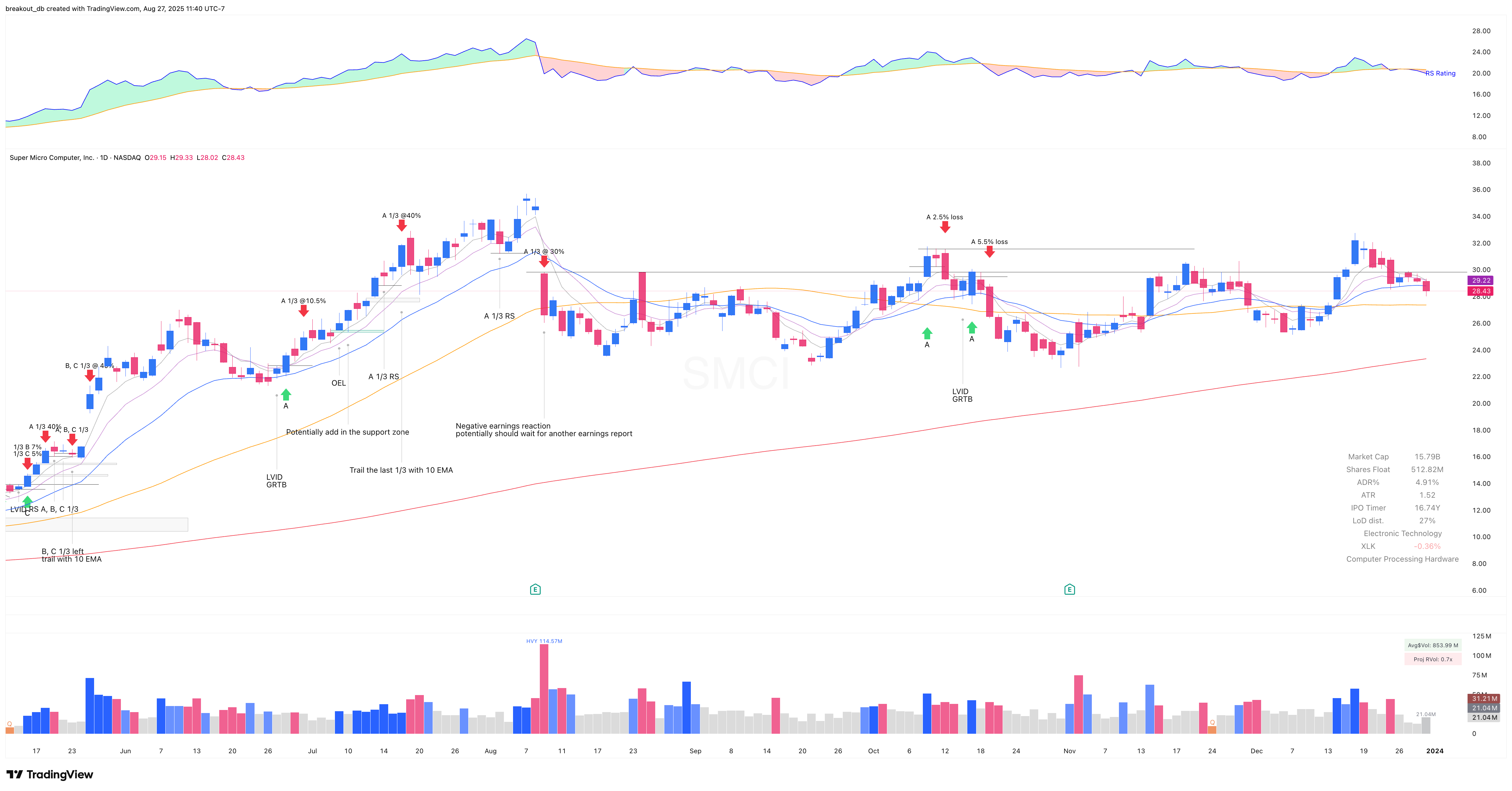 SMCI 2023 Model Book daily chart (continued)