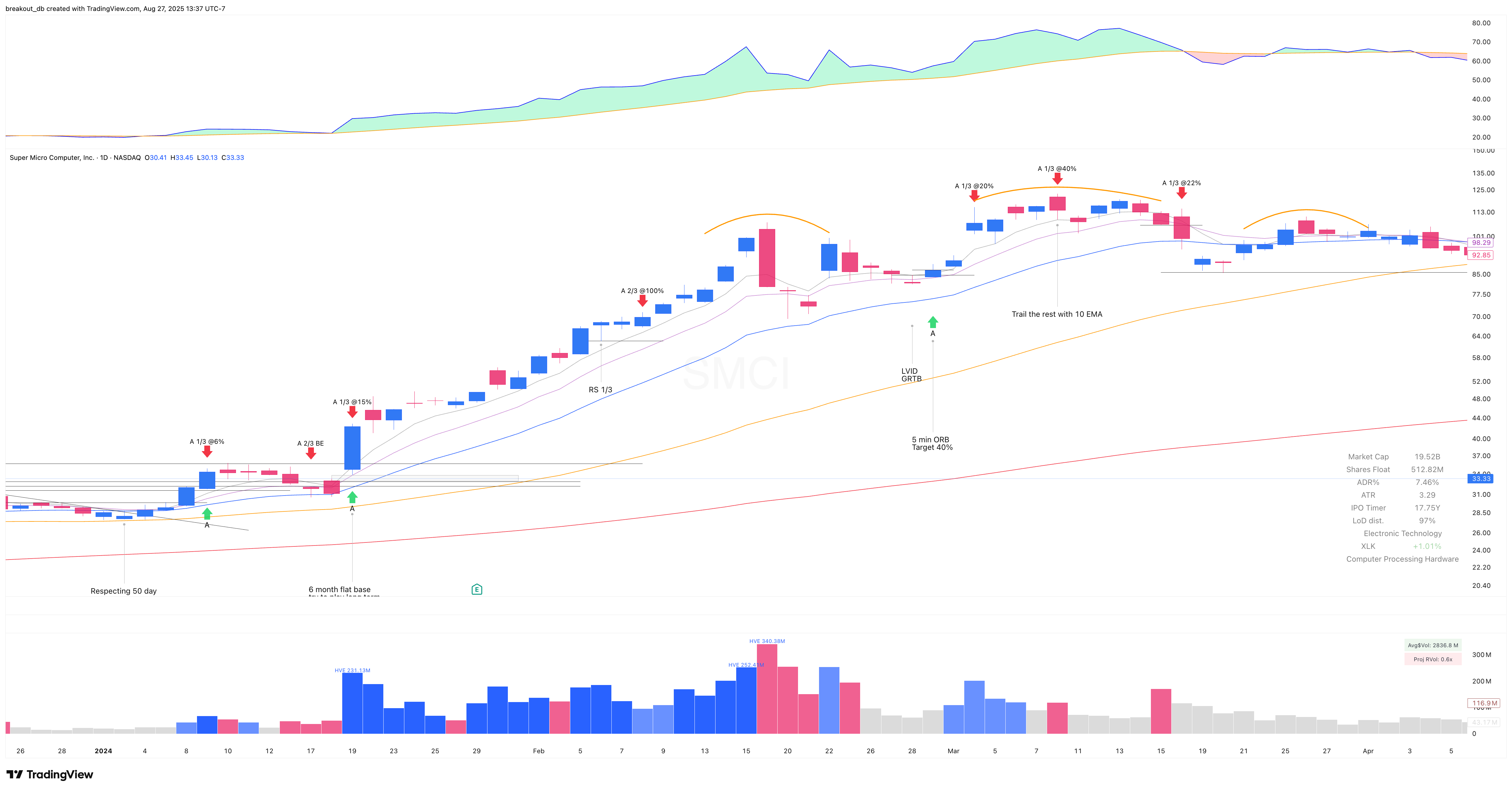 SMCI 2024 Model Book daily chart