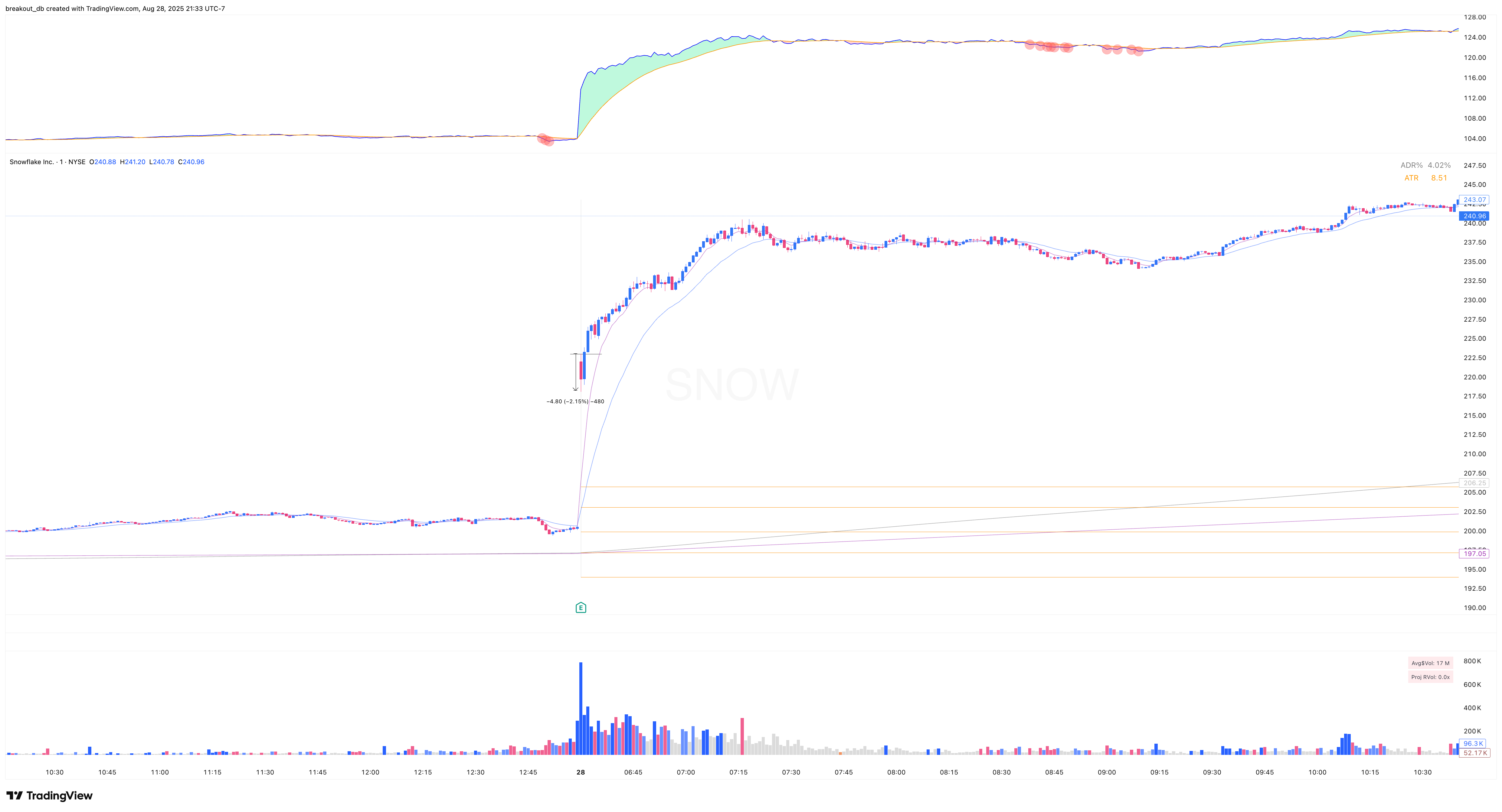 SNOW - Episodic Pivot - 2025-08-28 intraday entry