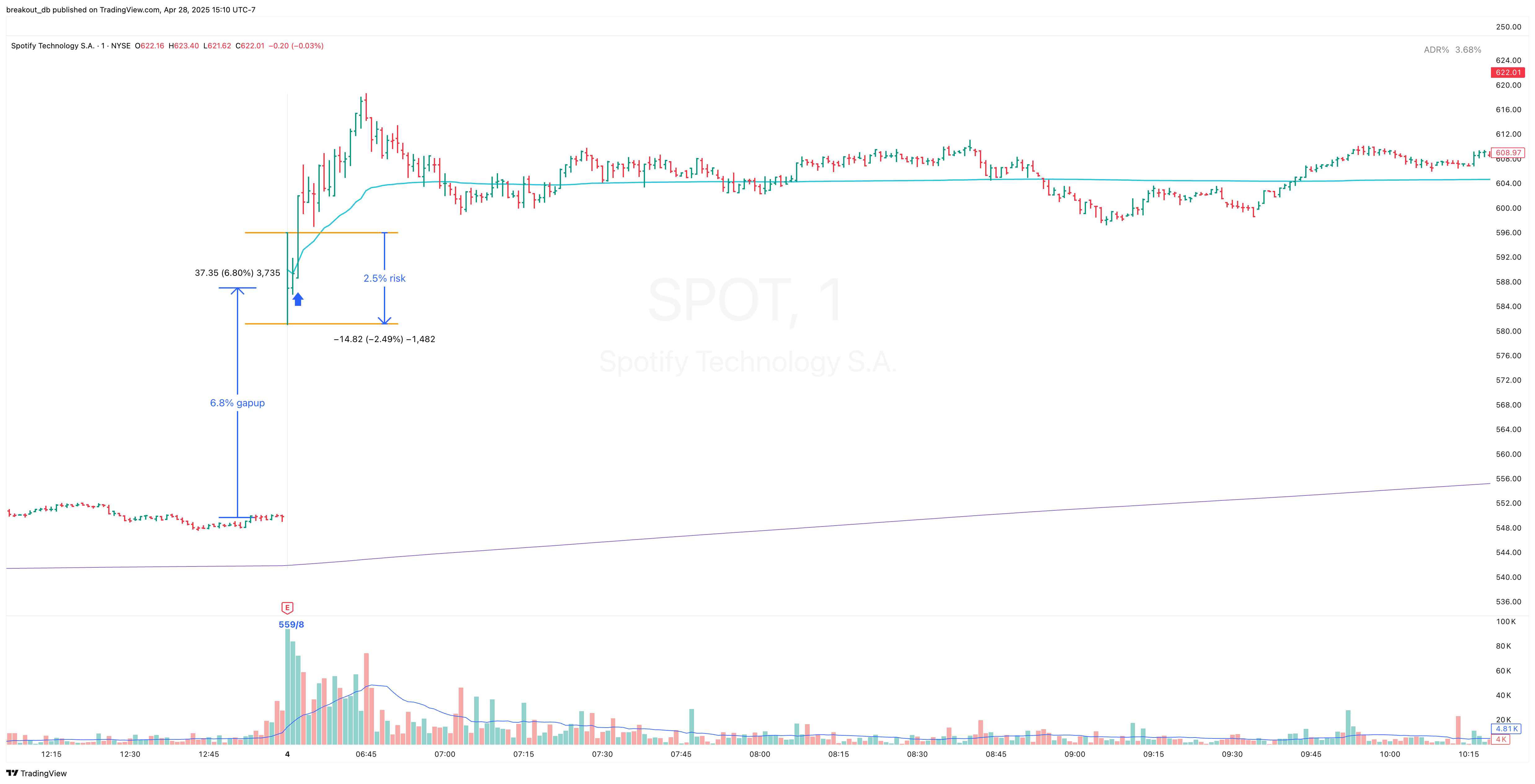 SPOT - Episodic Pivot - 2025-02-04 intraday entry